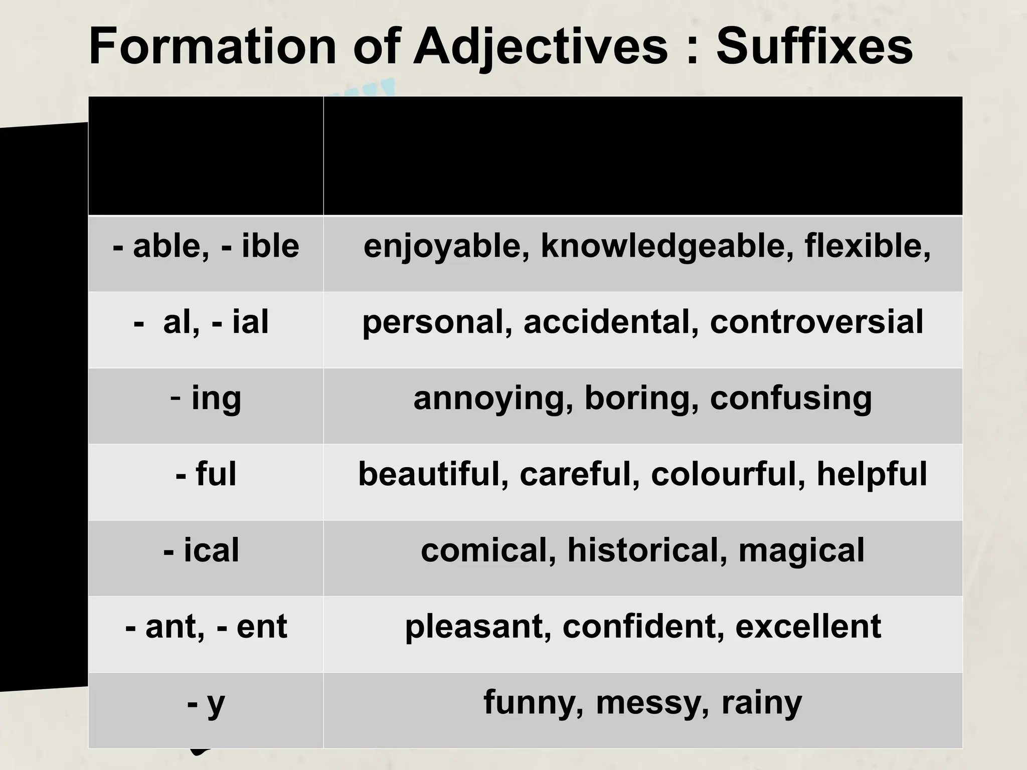 Formation of Adjectives : Suffixes
Common
Suffixes
Examples
- able, - ible enjoyable, knowledgeable, flexible,
- al, - ial personal, accidental, controversial
- ing annoying, boring, confusing
- ful beautiful, careful, colourful, helpful
- ical comical, historical, magical
- ant, - ent pleasant, confident, excellent
- y funny, messy, rainy
 