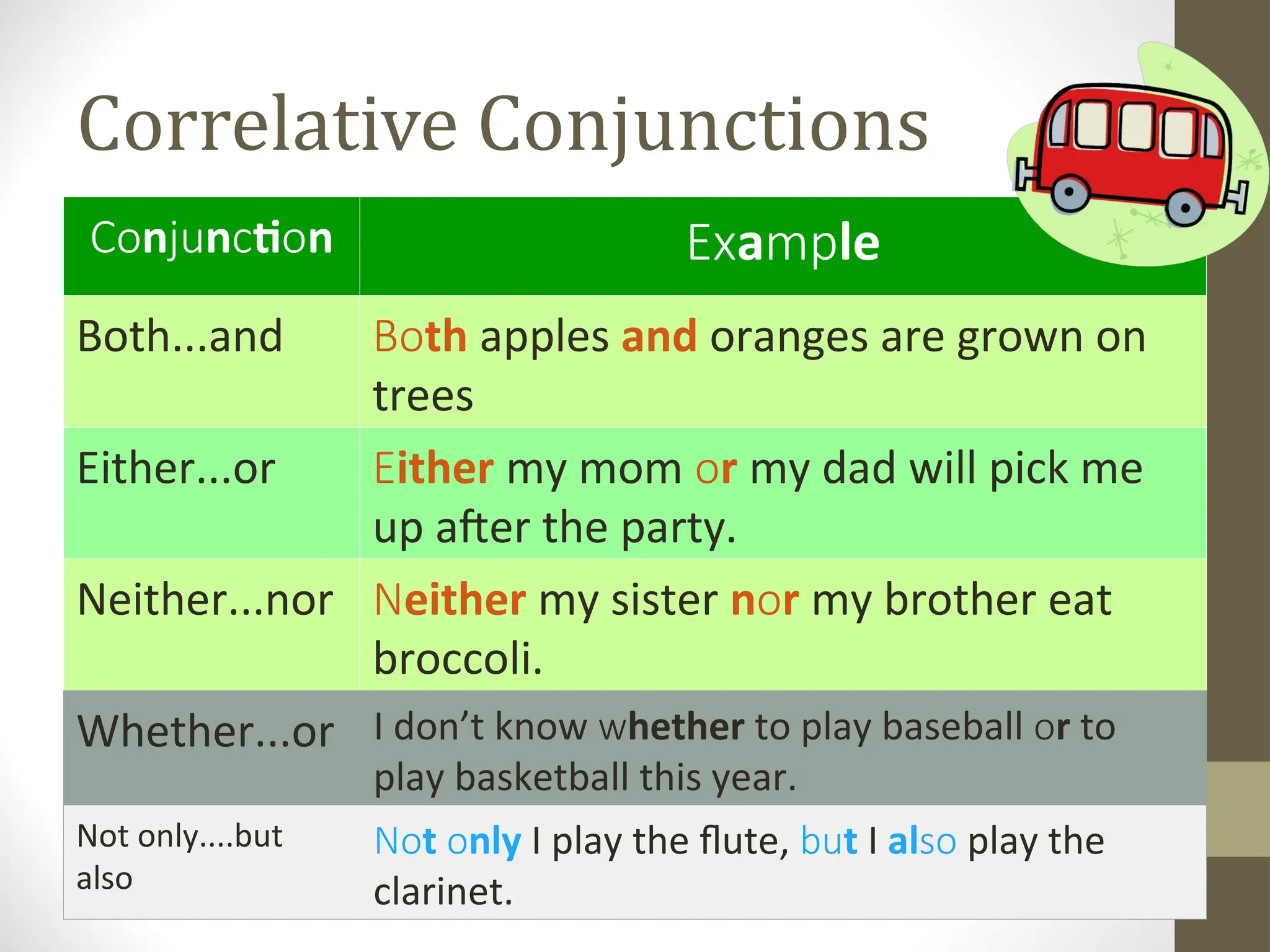 Correlative Conjunctions
n n ti n
Co ju c o a le
Ex mp
Both...and th
Bo apples and oranges are grown on
trees
Either...or ither
E my mom r
o my dad will pick me
up after the party.
Neither...nor either
N my sister n r
o my brother eat
broccoli.
Whether...or I don’t know hether
w to play baseball r
o to
play basketball this year.
Not only....but
also
t nly
No o I play the flute, t
bu I also play the
clarinet.
 