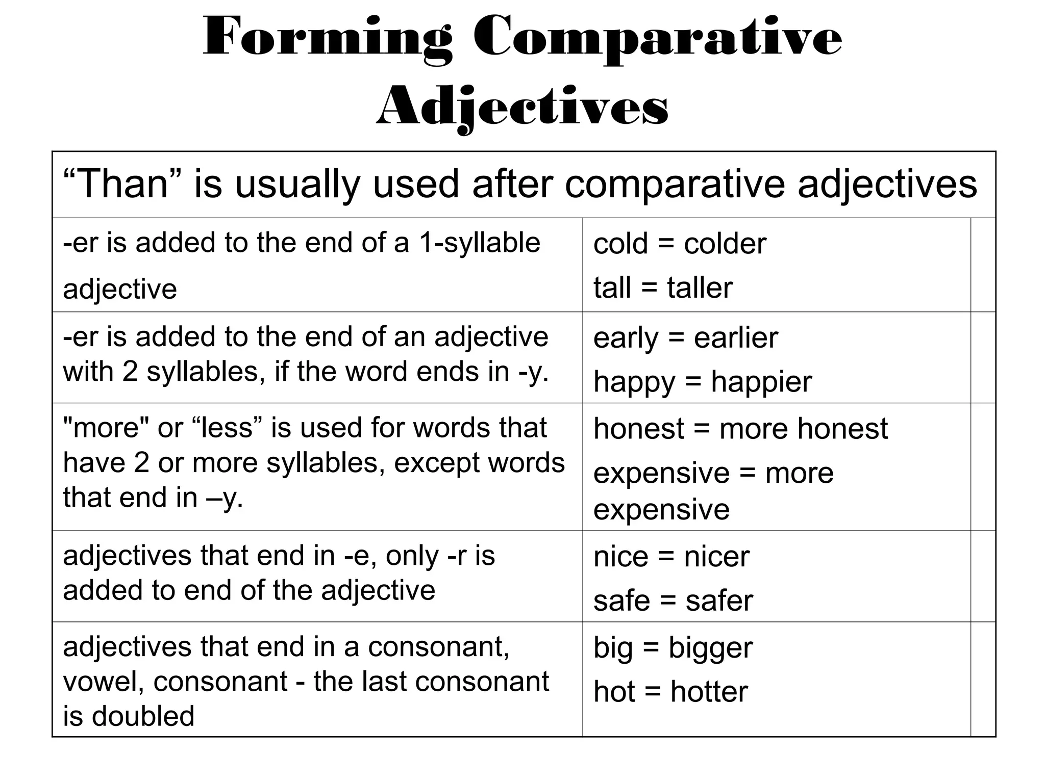 Forming Comparative
Adjectives
“Than” is usually used after comparative adjectives
-er is added to the end of a 1-syllable
adjective
cold = colder
tall = taller
-er is added to the end of an adjective
with 2 syllables, if the word ends in -y.
early = earlier
happy = happier
"more" or “less” is used for words that
have 2 or more syllables, except words
that end in –y.
honest = more honest
expensive = more
expensive
adjectives that end in -e, only -r is
added to end of the adjective
nice = nicer
safe = safer
adjectives that end in a consonant,
vowel, consonant - the last consonant
is doubled
big = bigger
hot = hotter
 