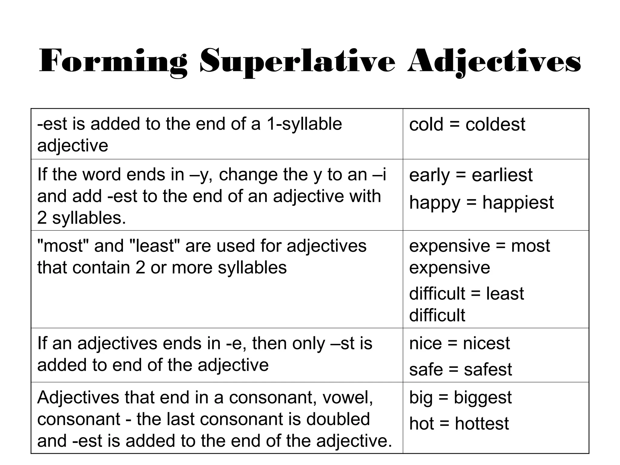 Forming Superlative Adjectives
-est is added to the end of a 1-syllable
adjective
cold = coldest
If the word ends in –y, change the y to an –i
and add -est to the end of an adjective with
2 syllables.
early = earliest
happy = happiest
"most" and "least" are used for adjectives
that contain 2 or more syllables
expensive = most
expensive
difficult = least
difficult
If an adjectives ends in -e, then only –st is
added to end of the adjective
nice = nicest
safe = safest
Adjectives that end in a consonant, vowel,
consonant - the last consonant is doubled
and -est is added to the end of the adjective.
big = biggest
hot = hottest
 