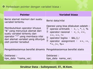 Struktur Data – Sulistyowati, ST., M.Kom.
 Perbedaan pointer dengan variabel biasa :
Pointer Variabel biasa
Berisi alamat memori dari suatu
variabel tertentu
Berisi data/nilai
Membutuhkan operator khusus
“&” yang menunjuk alamat dari
suatu variabel tertentu dan
operator “*” yang membaca nilai
dari alamat variabel yang ditunjuk
oleh pointer tersebut
Operasi yang bisa dilakukan adalah :
 operasi aritmatik  +, -, *, /, %
 operator rasional  <, >, <=,
>=, ==, !=
 operator logika  &&,||,!
 operator assignment  +=, -=,
*=, /=, %=
Pengalokasiannya bersifat dinamis Pengalokasiannya bersifat statis
Deklarasi :
tipe_data *nama_var;
Deklarasi :
tipe_data nama_var;
 