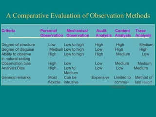 Business Research Methods. primary data collection_survey_observation ...