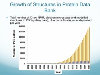 Growth of Structures in Protein Data
Bank
Year
Number
of
PDB
entries
 Total number of X-ray, NMR, electron microscopy and modelled
structures in PDB (yellow bars); blue bar is total number deposited
per year
 