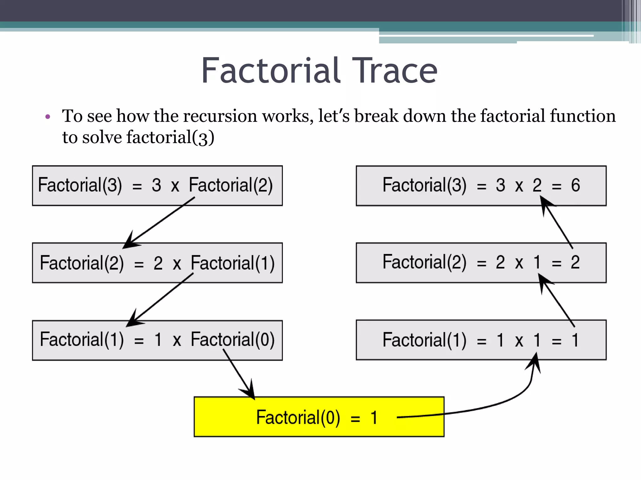 Factorial Trace
• To see how the recursion works, let’s break down the factorial function
to solve factorial(3)
 