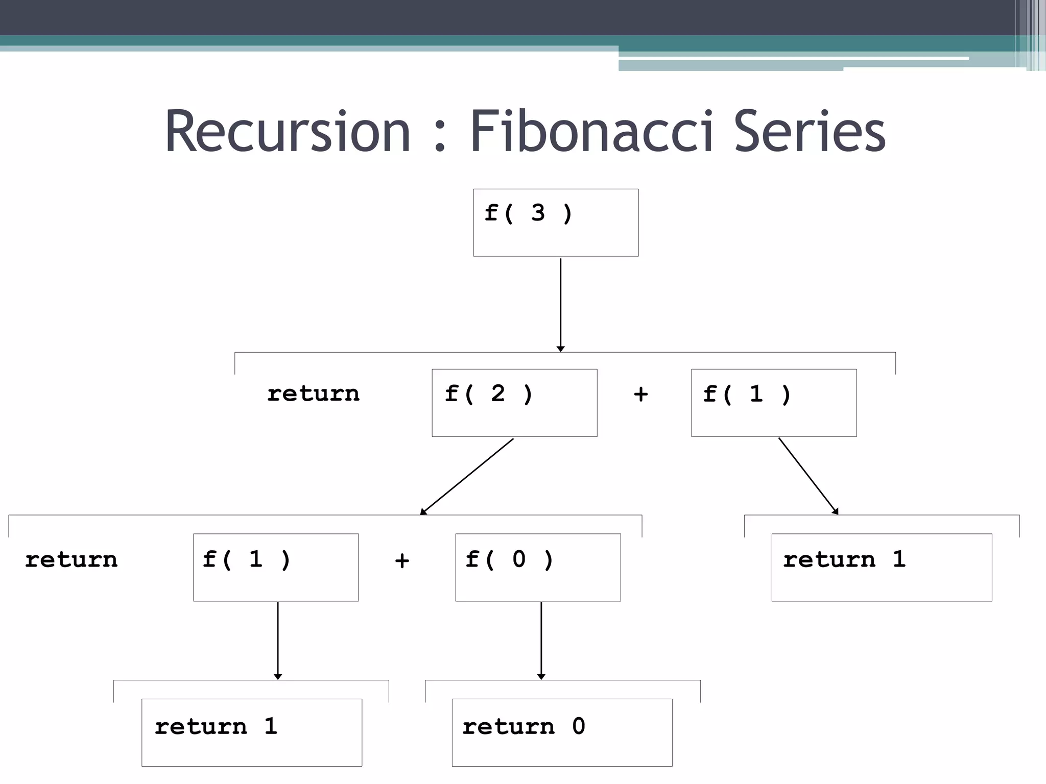 Recursion : Fibonacci Series
f( 3 )
f( 1 )f( 2 )
f( 1 ) f( 0 ) return 1
return 1 return 0
return +
+return
 