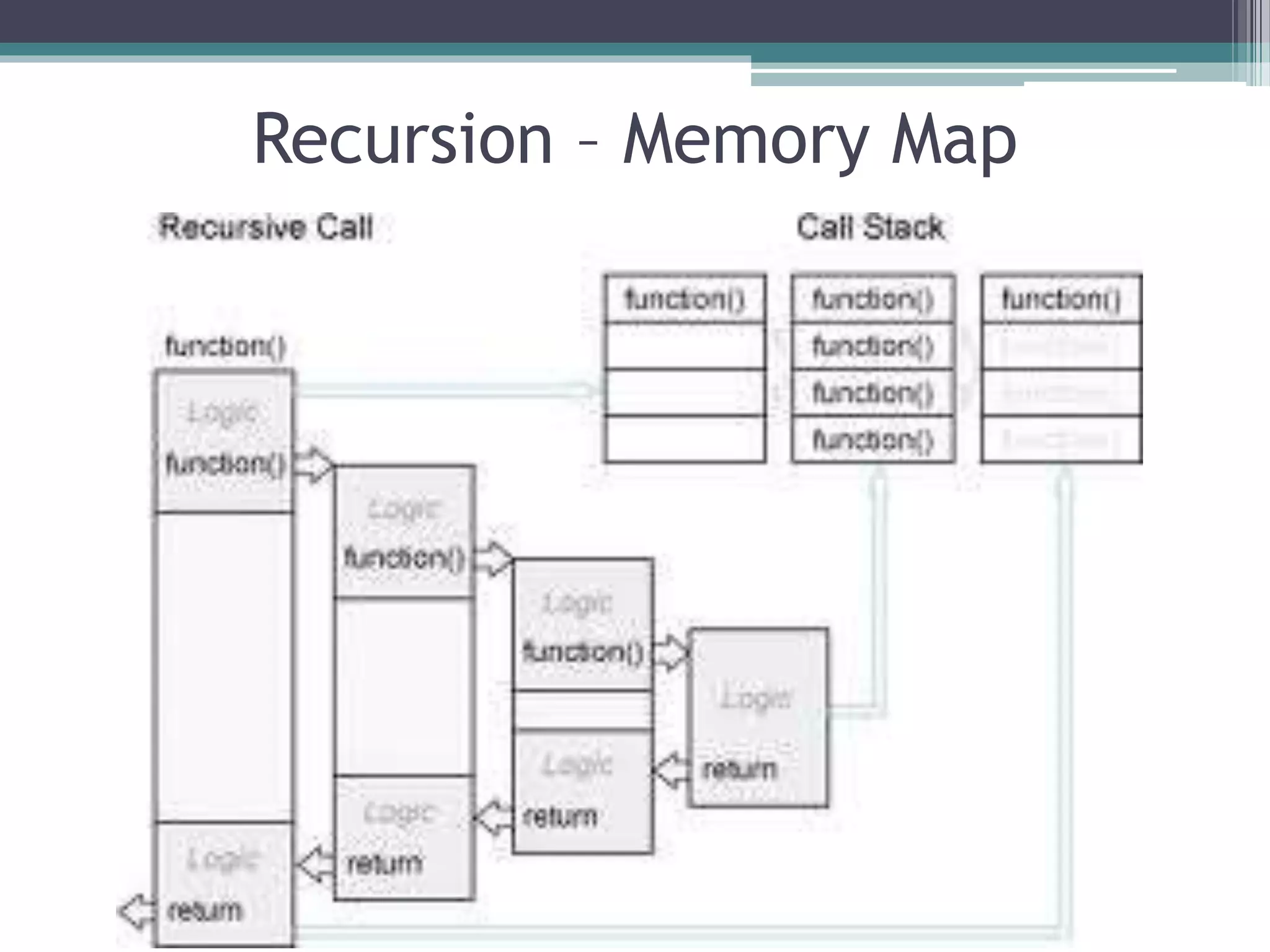 Recursion – Memory Map
 