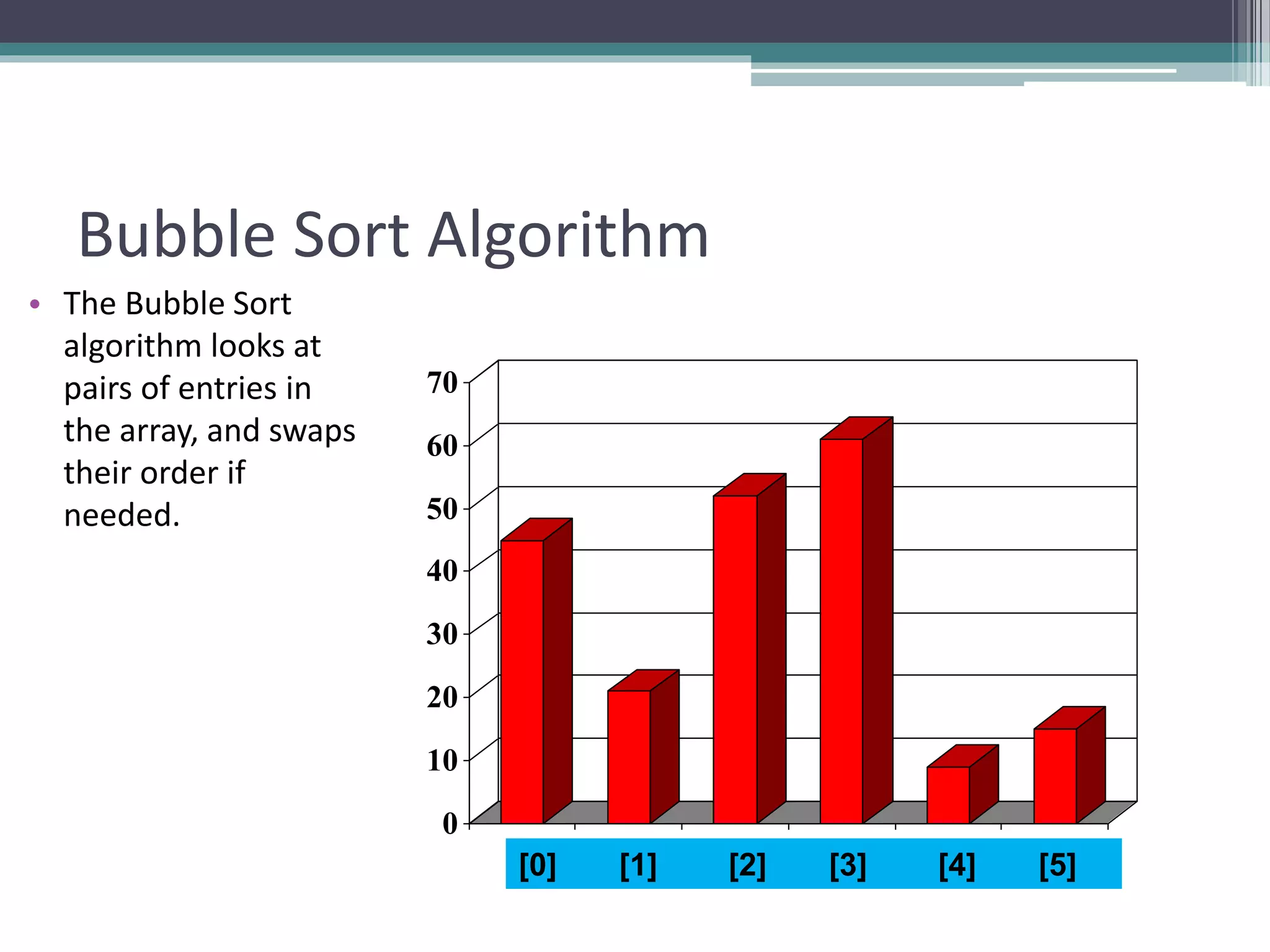 0
10
20
30
40
50
60
70
[1] [2] [3] [4] [5] [6]
Bubble Sort Algorithm
• The Bubble Sort
algorithm looks at
pairs of entries in
the array, and swaps
their order if
needed.
[0] [1] [2] [3] [4] [5]
 