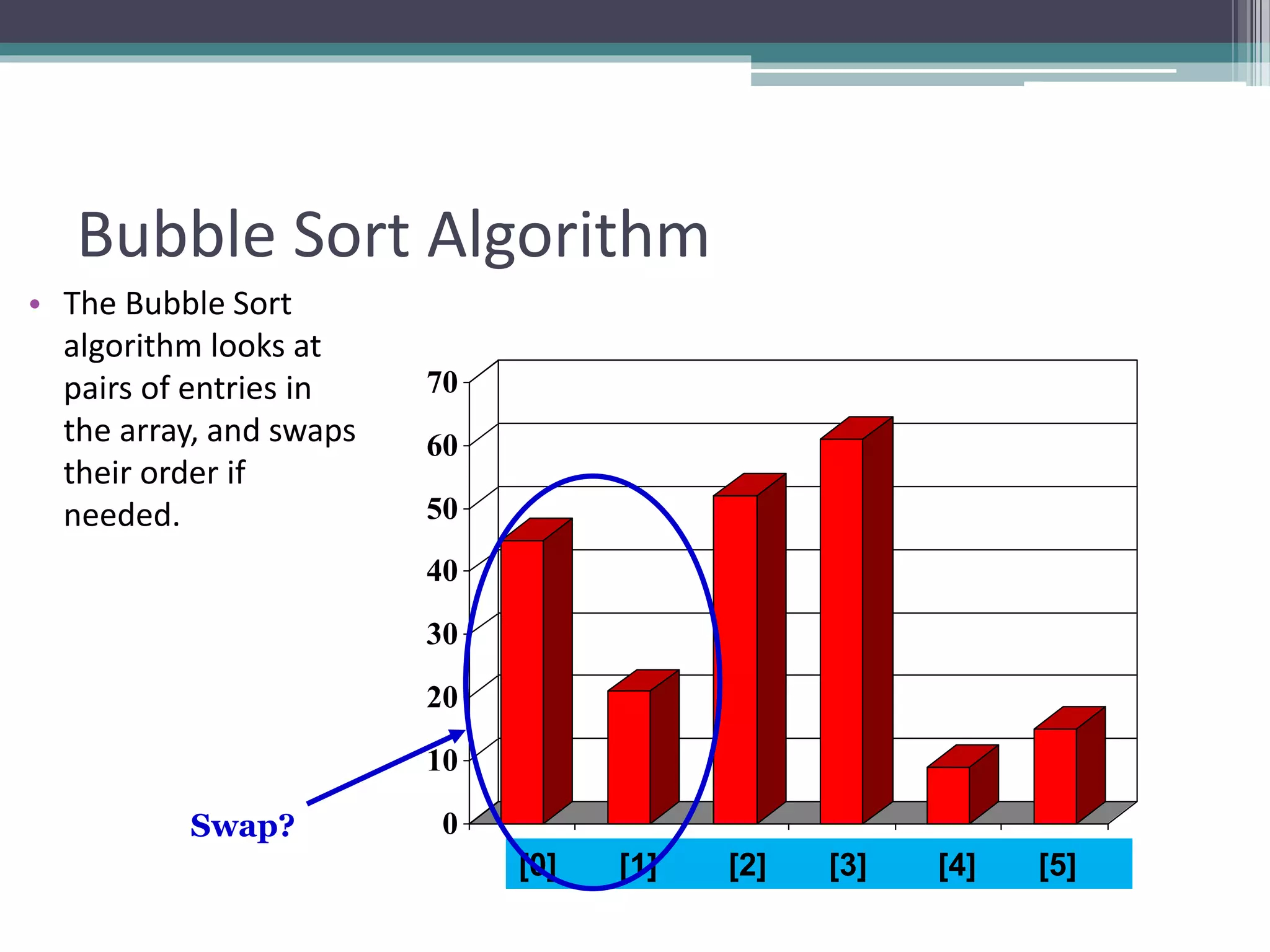 0
10
20
30
40
50
60
70
[1] [2] [3] [4] [5] [6]
Bubble Sort Algorithm
• The Bubble Sort
algorithm looks at
pairs of entries in
the array, and swaps
their order if
needed.
[0] [1] [2] [3] [4] [5]
Swap?
 