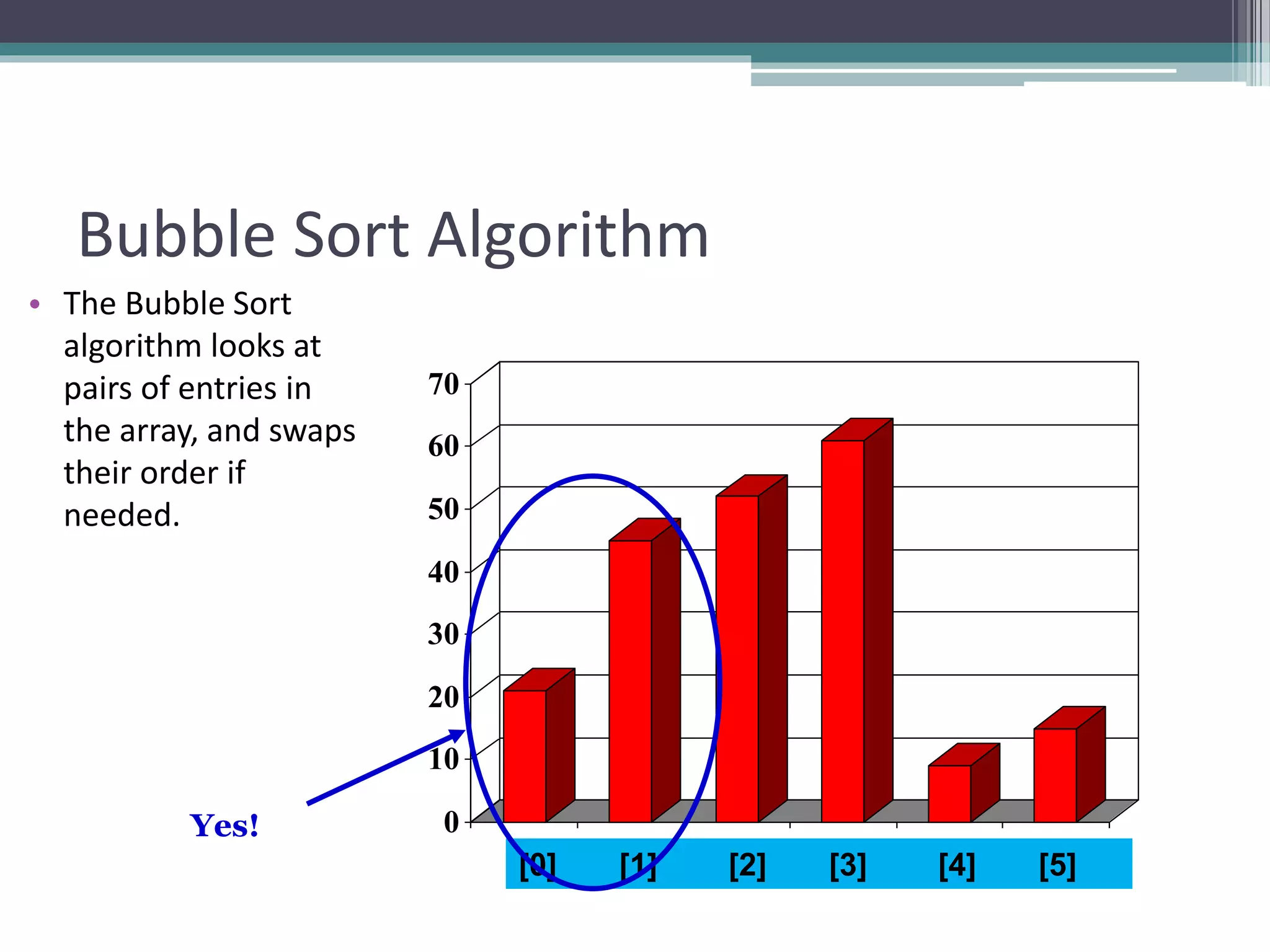 0
10
20
30
40
50
60
70
[1] [2] [3] [4] [5] [6]
Bubble Sort Algorithm
• The Bubble Sort
algorithm looks at
pairs of entries in
the array, and swaps
their order if
needed.
[0] [1] [2] [3] [4] [5]
Yes!
 