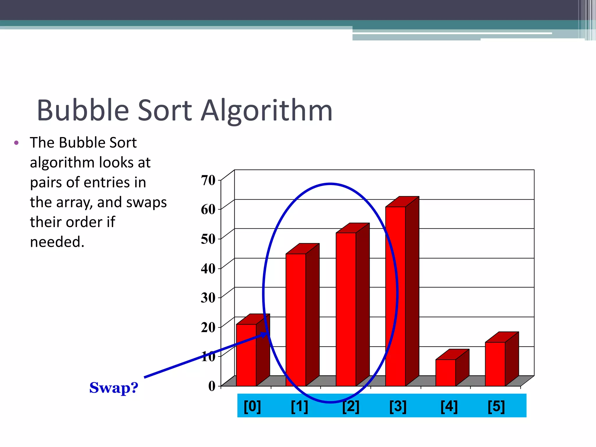 0
10
20
30
40
50
60
70
[1] [2] [3] [4] [5] [6]
Bubble Sort Algorithm
• The Bubble Sort
algorithm looks at
pairs of entries in
the array, and swaps
their order if
needed.
[0] [1] [2] [3] [4] [5]
Swap?
 