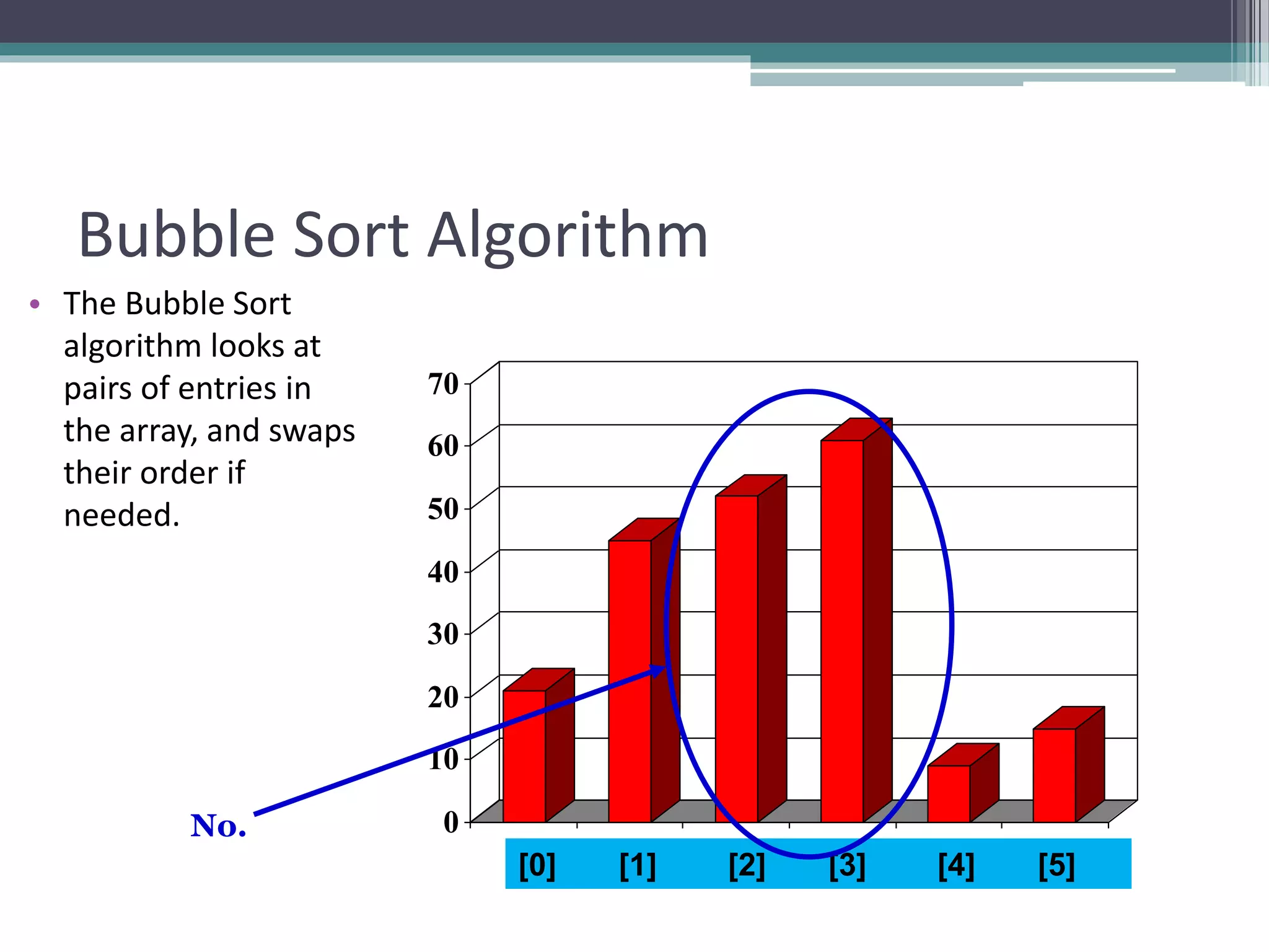 0
10
20
30
40
50
60
70
[1] [2] [3] [4] [5] [6]
Bubble Sort Algorithm
• The Bubble Sort
algorithm looks at
pairs of entries in
the array, and swaps
their order if
needed.
[0] [1] [2] [3] [4] [5]
No.
 