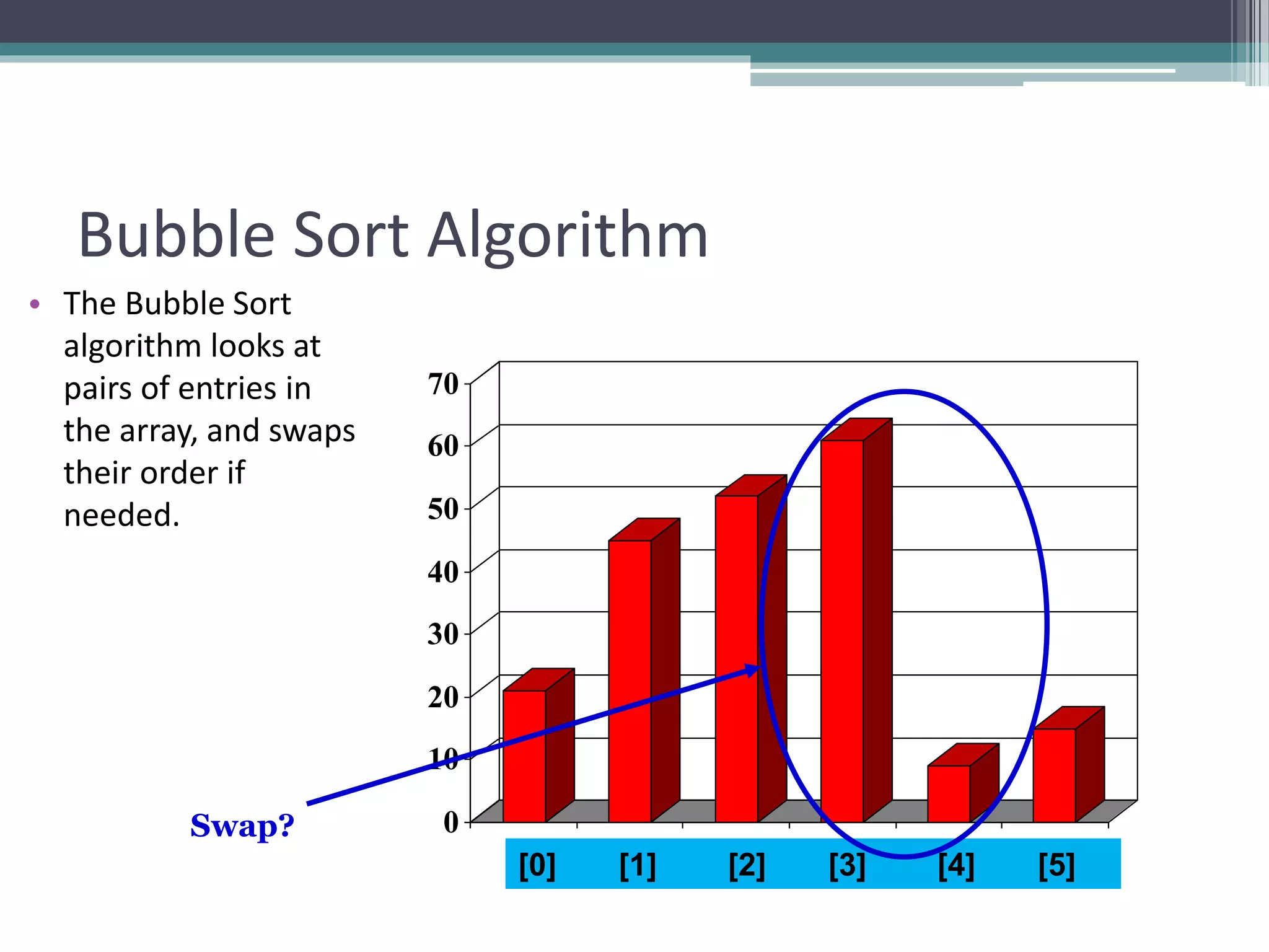 0
10
20
30
40
50
60
70
[1] [2] [3] [4] [5] [6]
Bubble Sort Algorithm
• The Bubble Sort
algorithm looks at
pairs of entries in
the array, and swaps
their order if
needed.
[0] [1] [2] [3] [4] [5]
Swap?
 