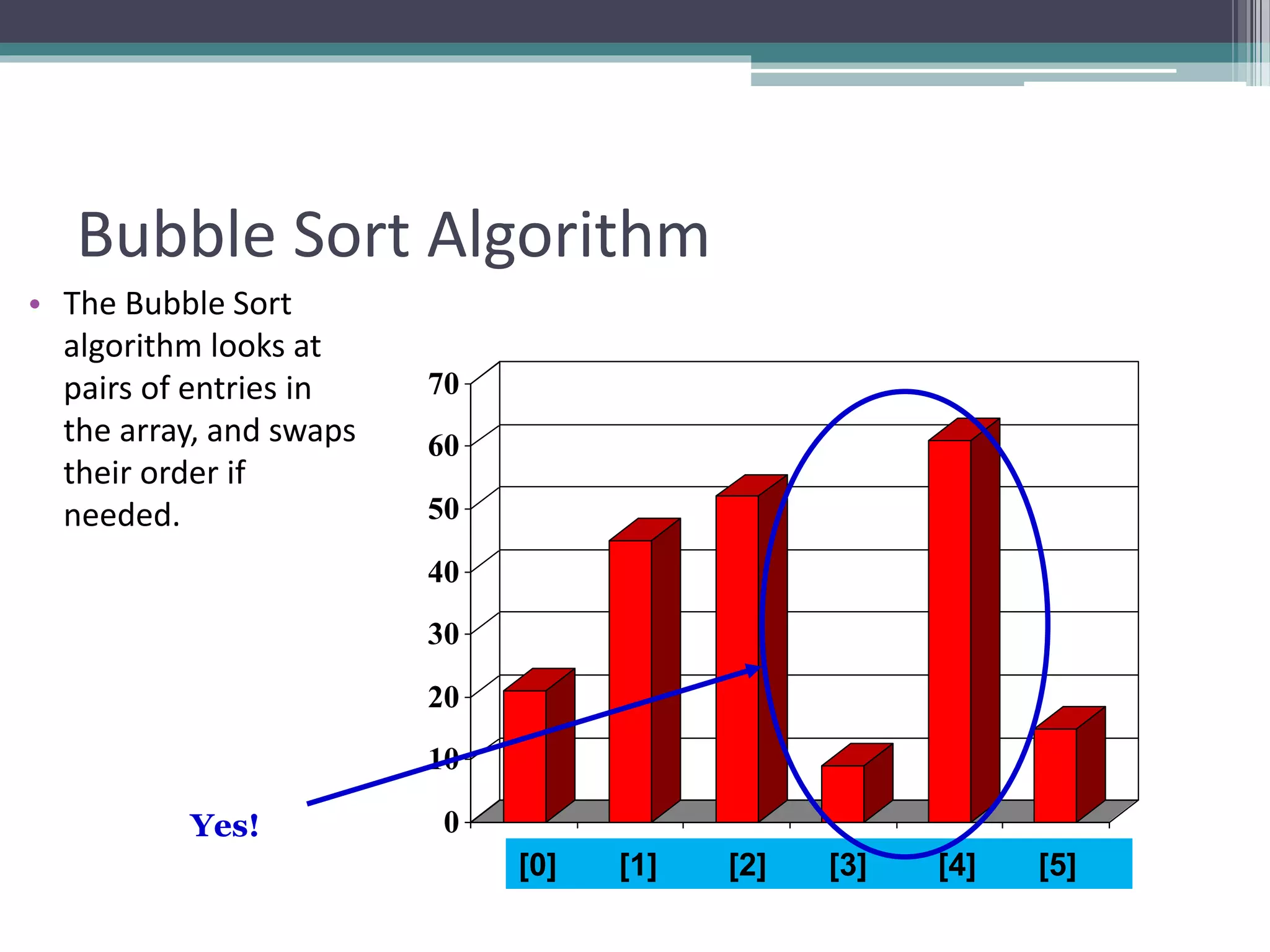 0
10
20
30
40
50
60
70
[1] [2] [3] [4] [5] [6]
Bubble Sort Algorithm
• The Bubble Sort
algorithm looks at
pairs of entries in
the array, and swaps
their order if
needed.
[0] [1] [2] [3] [4] [5]
Yes!
 