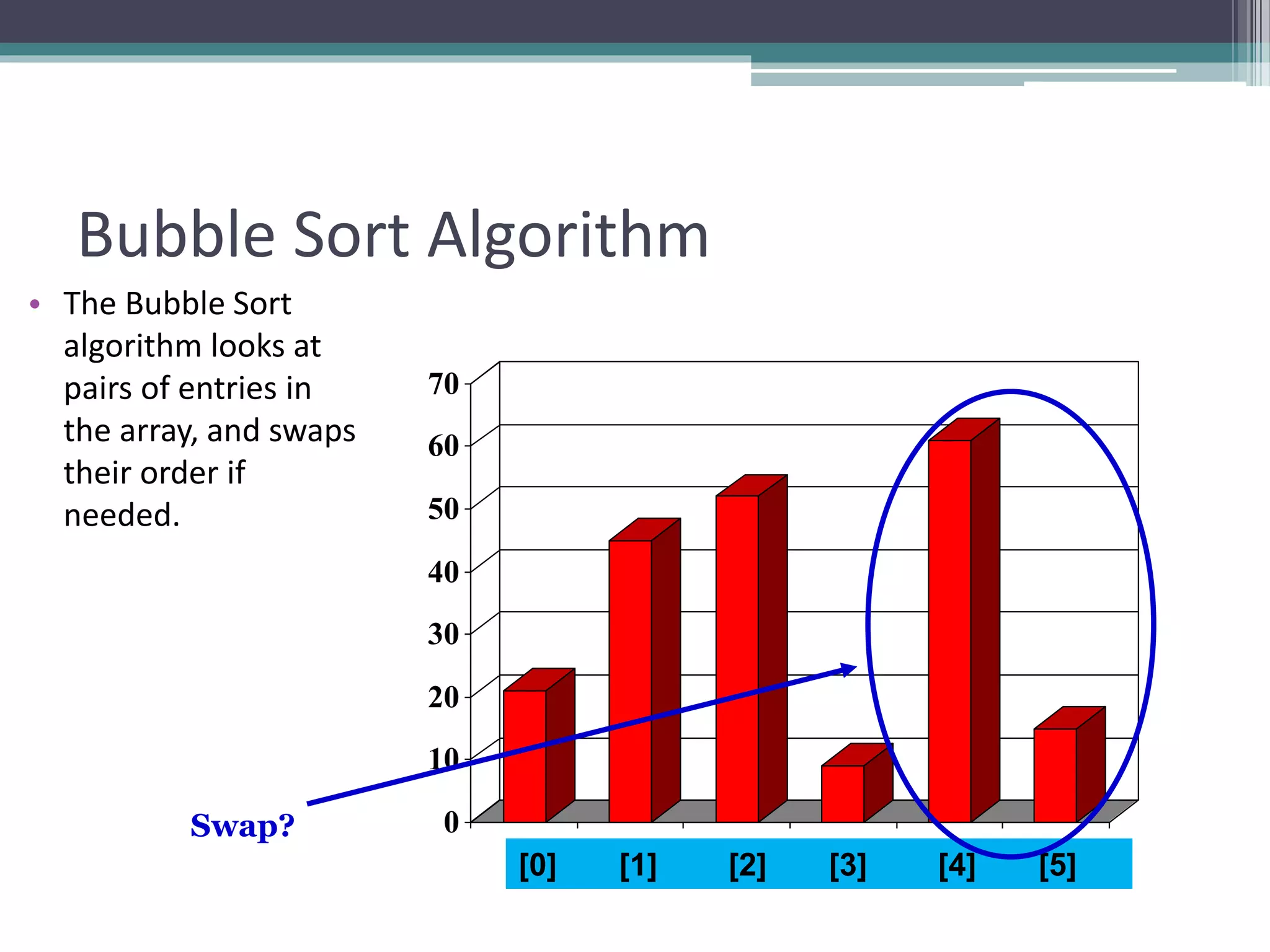 0
10
20
30
40
50
60
70
[1] [2] [3] [4] [5] [6]
Bubble Sort Algorithm
• The Bubble Sort
algorithm looks at
pairs of entries in
the array, and swaps
their order if
needed.
[0] [1] [2] [3] [4] [5]
Swap?
 