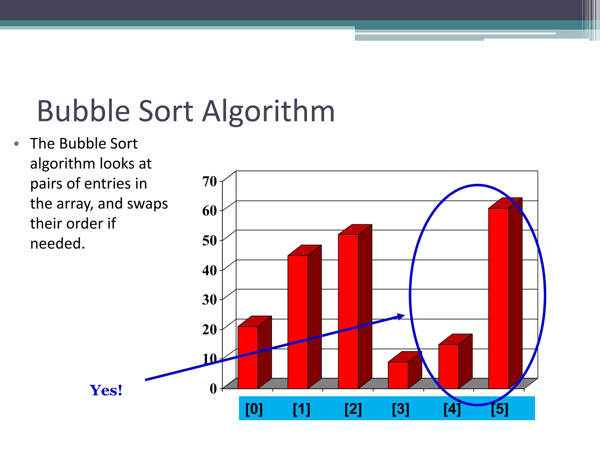 0
10
20
30
40
50
60
70
[1] [2] [3] [4] [5] [6]
Bubble Sort Algorithm
• The Bubble Sort
algorithm looks at
pairs of entries in
the array, and swaps
their order if
needed.
[0] [1] [2] [3] [4] [5]
Yes!
 