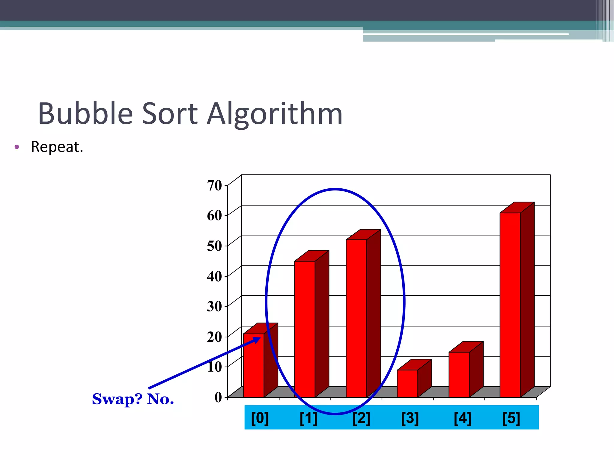 0
10
20
30
40
50
60
70
[1] [2] [3] [4] [5] [6]
Bubble Sort Algorithm
• Repeat.
[0] [1] [2] [3] [4] [5]
Swap? No.
 
