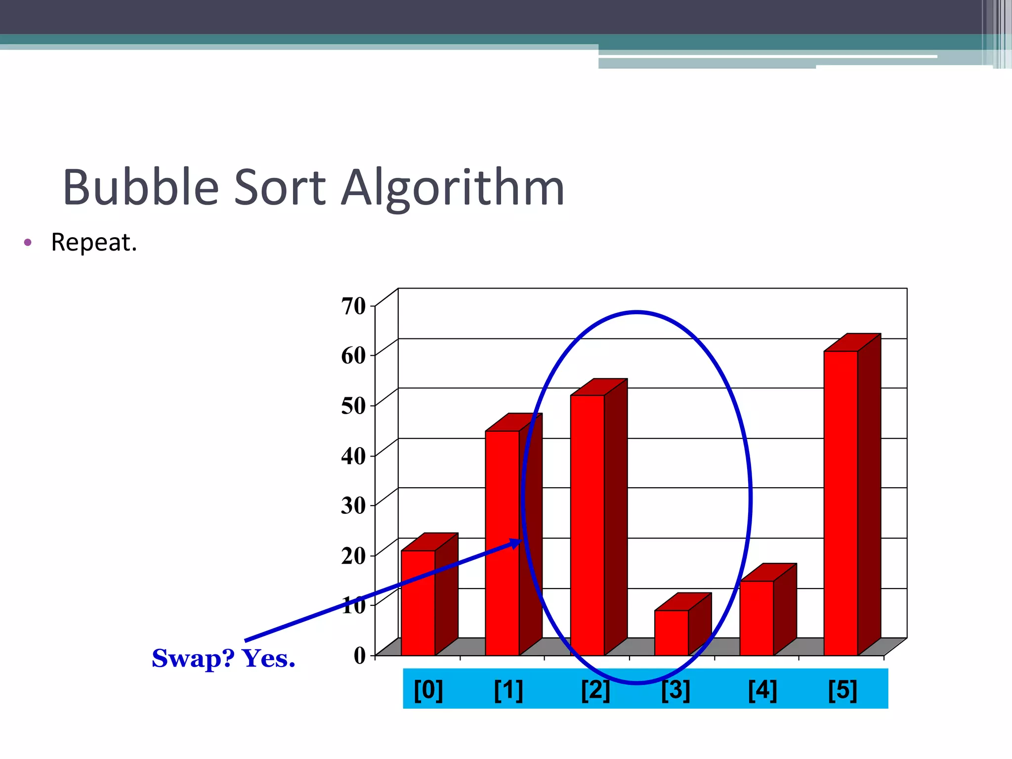 0
10
20
30
40
50
60
70
[1] [2] [3] [4] [5] [6]
Bubble Sort Algorithm
• Repeat.
[0] [1] [2] [3] [4] [5]
Swap? Yes.
 