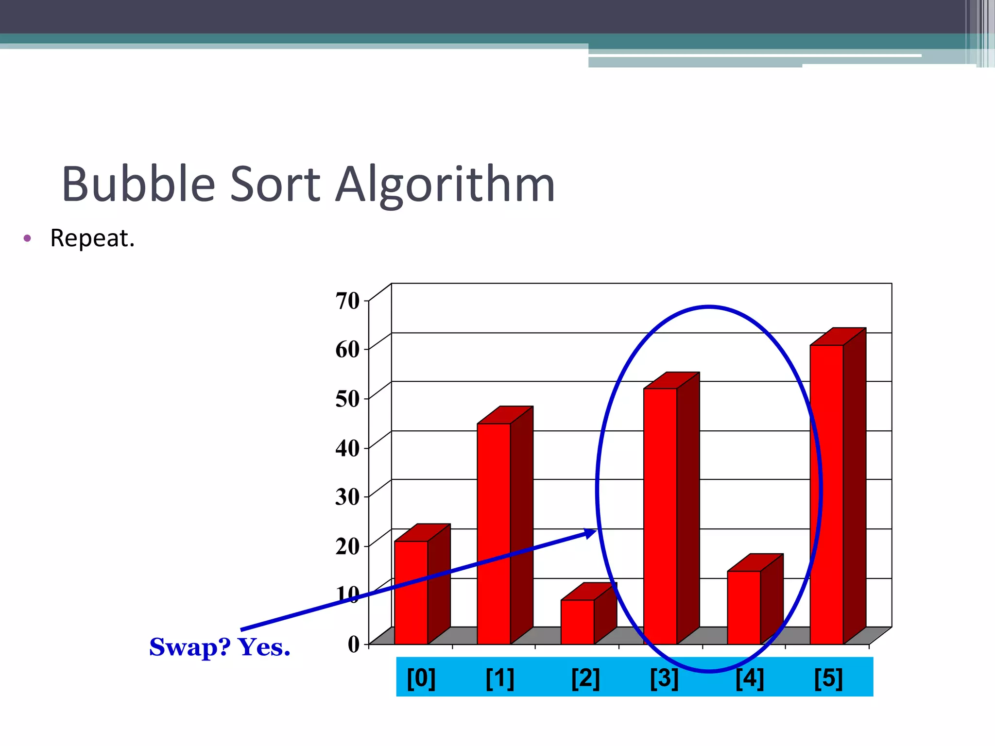 0
10
20
30
40
50
60
70
[1] [2] [3] [4] [5] [6]
Bubble Sort Algorithm
• Repeat.
[0] [1] [2] [3] [4] [5]
Swap? Yes.
 