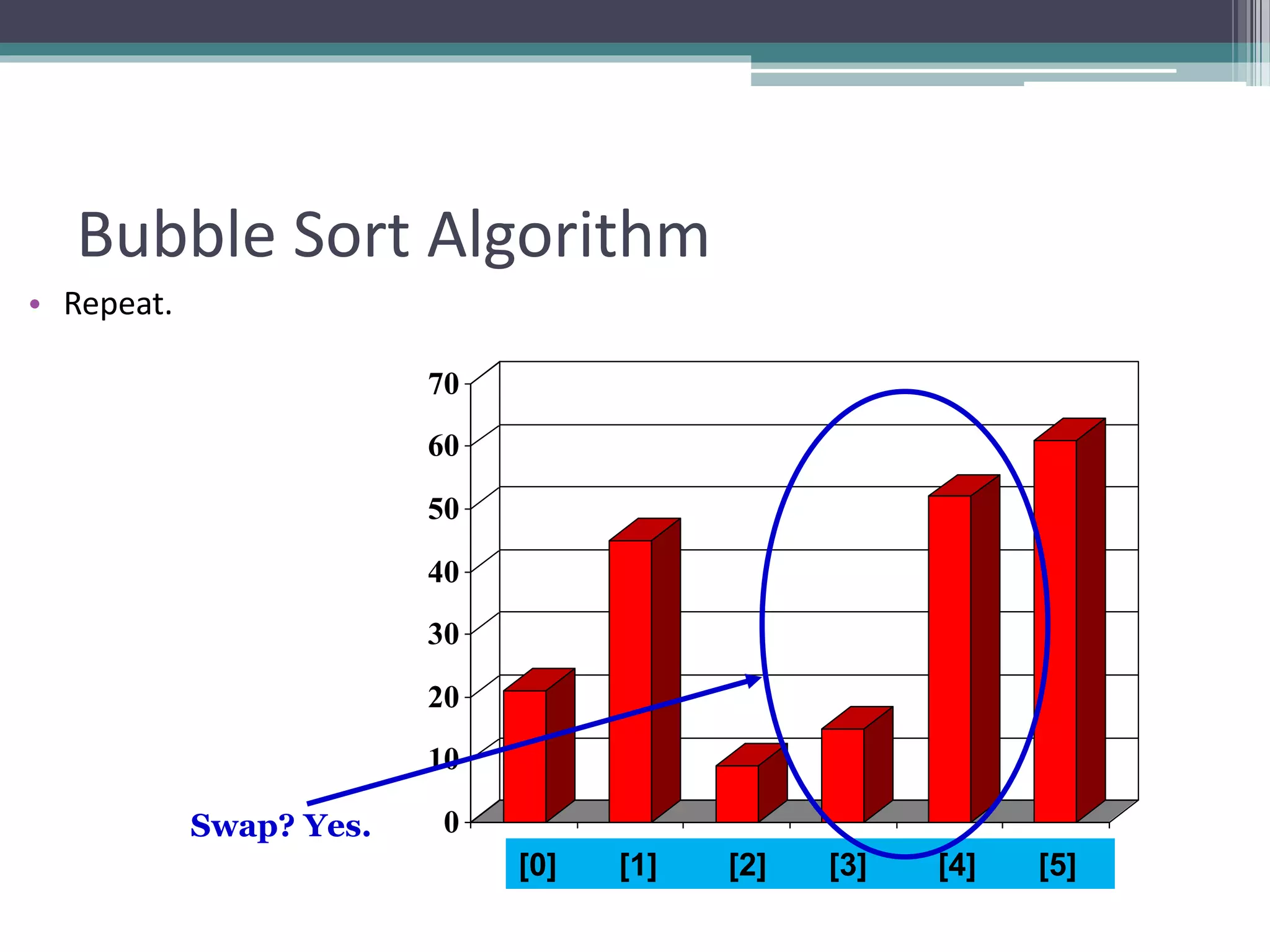 0
10
20
30
40
50
60
70
[1] [2] [3] [4] [5] [6]
Bubble Sort Algorithm
• Repeat.
[0] [1] [2] [3] [4] [5]
Swap? Yes.
 