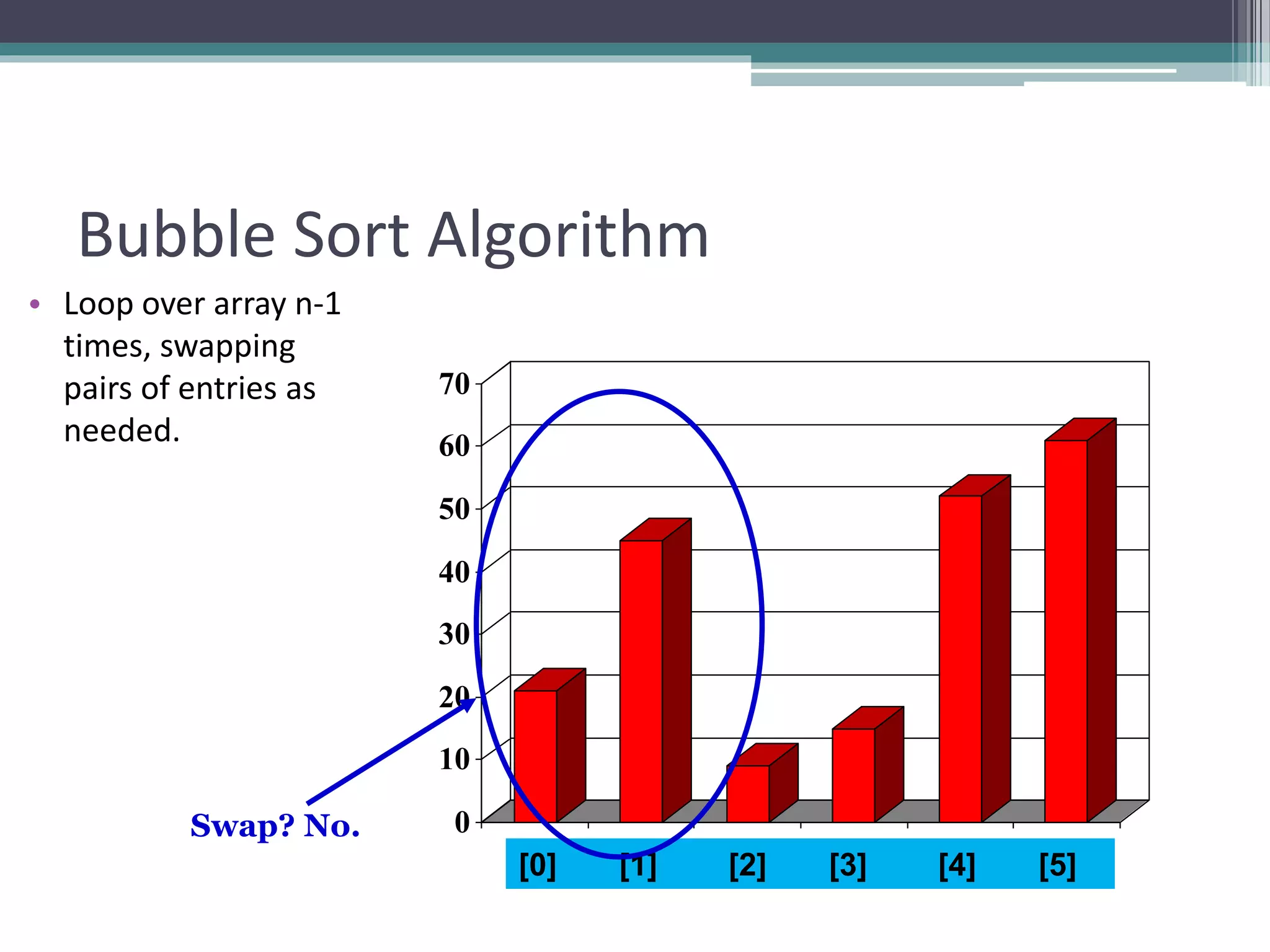 0
10
20
30
40
50
60
70
[1] [2] [3] [4] [5] [6]
Bubble Sort Algorithm
• Loop over array n-1
times, swapping
pairs of entries as
needed.
[0] [1] [2] [3] [4] [5]
Swap? No.
 