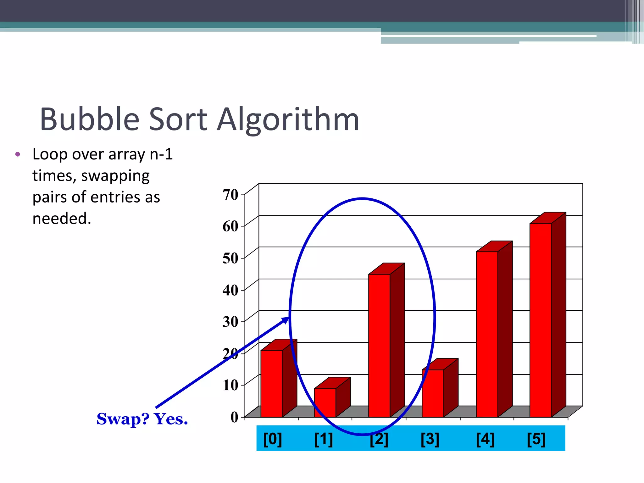 0
10
20
30
40
50
60
70
[1] [2] [3] [4] [5] [6]
Bubble Sort Algorithm
• Loop over array n-1
times, swapping
pairs of entries as
needed.
[0] [1] [2] [3] [4] [5]
Swap? Yes.
 