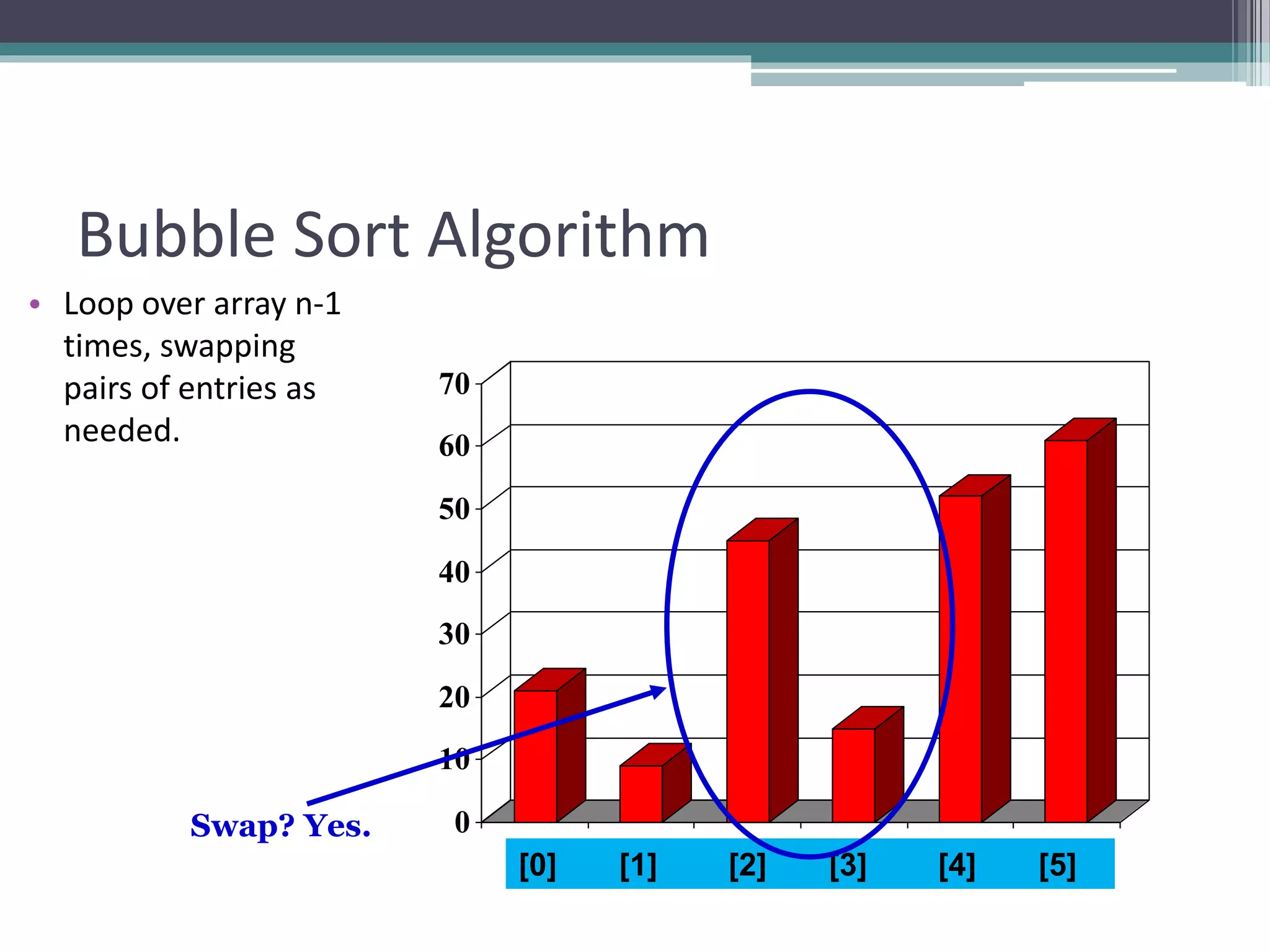0
10
20
30
40
50
60
70
[1] [2] [3] [4] [5] [6]
Bubble Sort Algorithm
• Loop over array n-1
times, swapping
pairs of entries as
needed.
[0] [1] [2] [3] [4] [5]
Swap? Yes.
 