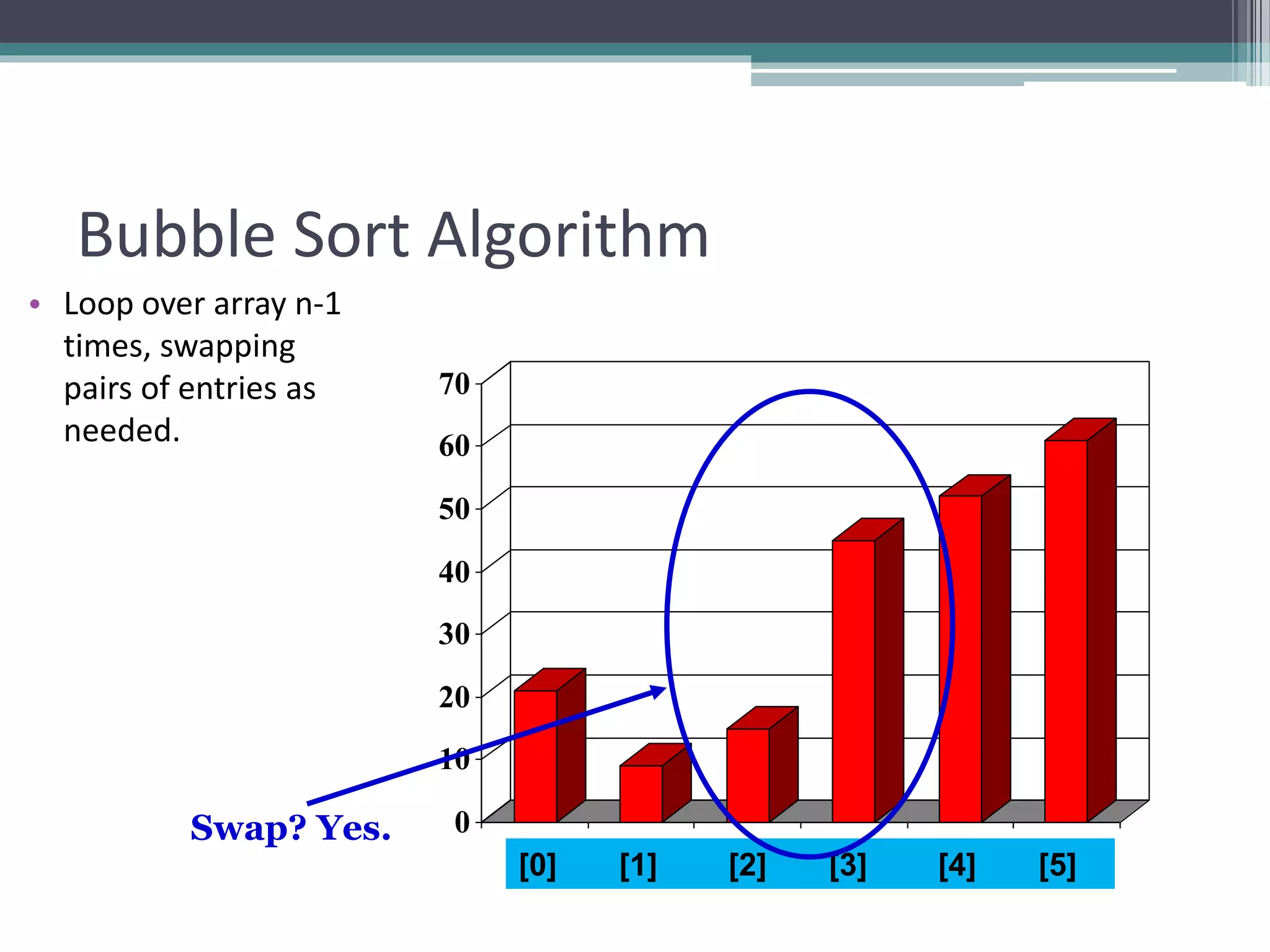 0
10
20
30
40
50
60
70
[1] [2] [3] [4] [5] [6]
Bubble Sort Algorithm
• Loop over array n-1
times, swapping
pairs of entries as
needed.
[0] [1] [2] [3] [4] [5]
Swap? Yes.
 