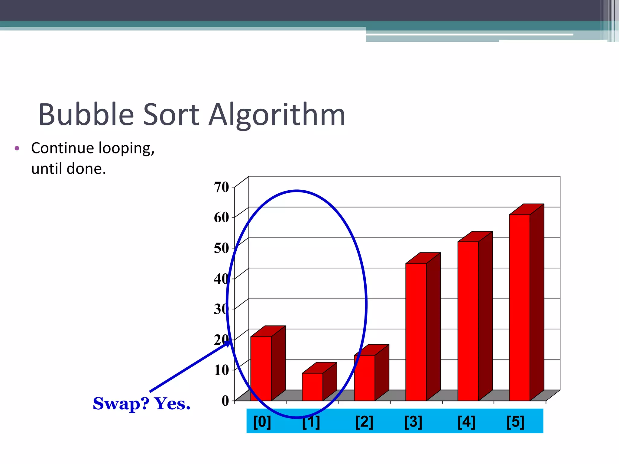 0
10
20
30
40
50
60
70
[1] [2] [3] [4] [5] [6]
Bubble Sort Algorithm
• Continue looping,
until done.
[0] [1] [2] [3] [4] [5]
Swap? Yes.
 