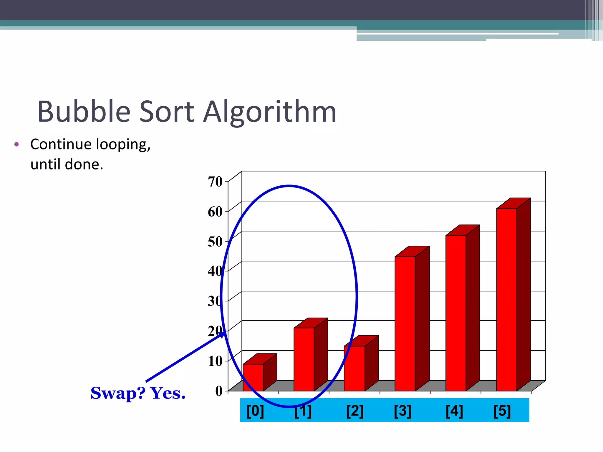 0
10
20
30
40
50
60
70
[1] [2] [3] [4] [5] [6]
Bubble Sort Algorithm
• Continue looping,
until done.
[0] [1] [2] [3] [4] [5]
Swap? Yes.
 