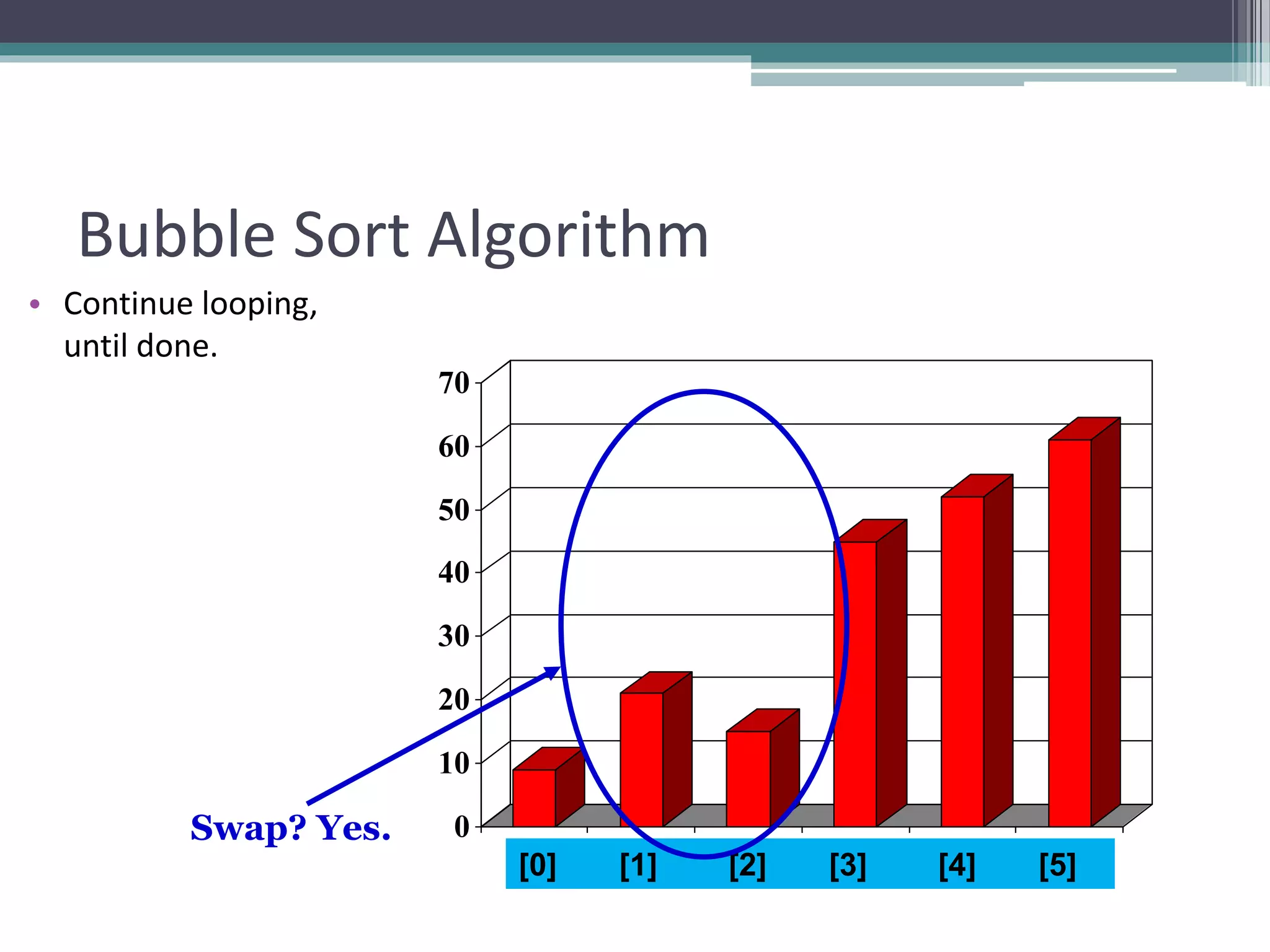 0
10
20
30
40
50
60
70
[1] [2] [3] [4] [5] [6]
Bubble Sort Algorithm
• Continue looping,
until done.
[0] [1] [2] [3] [4] [5]
Swap? Yes.
 