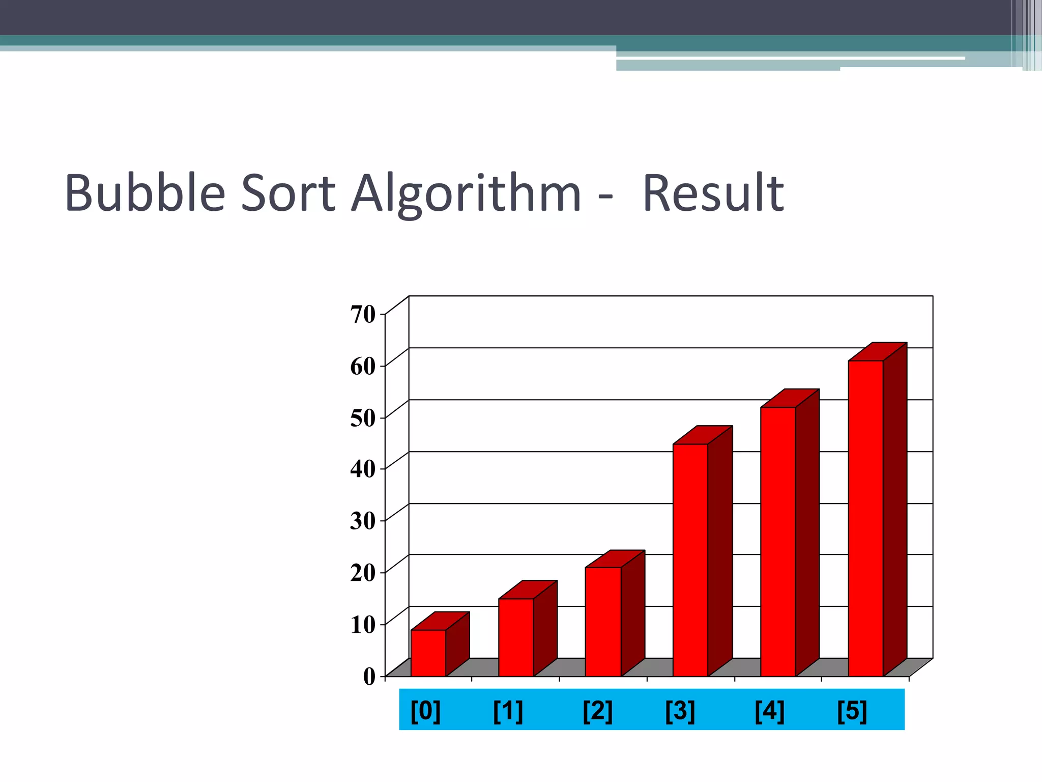 0
10
20
30
40
50
60
70
[1] [2] [3] [4] [5] [6][0] [1] [2] [3] [4] [5]
Bubble Sort Algorithm - Result
 
