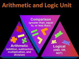 Arithmetic
(addition, subtraction,
multiplication, and
division)
Comparison
(greater than, equal
to, or less than)
Logical
(AND, OR,
NOT)
Arithmetic and Logic Unit
 