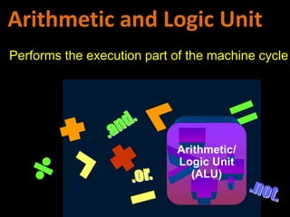 CPU
Control Unit Arithmetic/
Logic Unit
(ALU)
Arithmetic and Logic Unit
Performs the execution part of the machine cycle
 