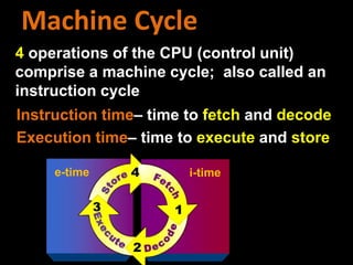 4 operations of the CPU (control unit)
comprise a machine cycle; also called an
instruction cycle
e-time i-time
Machine Cycle
Instruction time– time to fetch and decode
Execution time– time to execute and store
 