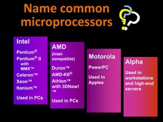 Name common
microprocessors
Intel
Pentium®
Pentium® II
with
MMX™
Celeron™
Xeon™
Itanium™
Used in PCs
AMD
(Intel-
compatible)
Duron™
AMD-K6®
Athlon™
with 3DNow!
™
Used in PCs
Motorola
PowerPC
Used in
Apples
Alpha
Used in
workstations
and high-end
servers
 