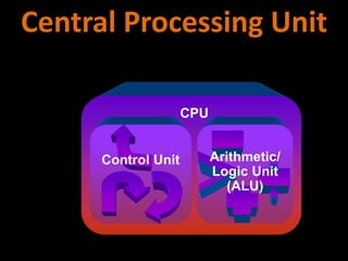 CPU
Arithmetic/
Logic Unit
(ALU)
Control Unit
Central Processing Unit
 