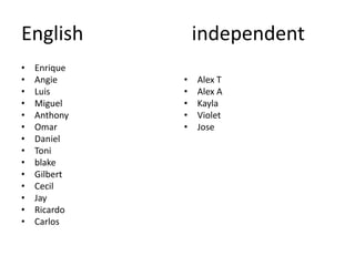 English                      independentEnriqueAngieLuisMiguelAnthonyOmarDanielToniblakeGilbertCecilJayRicardoCarlosAlex TAlex AKaylaVioletJose