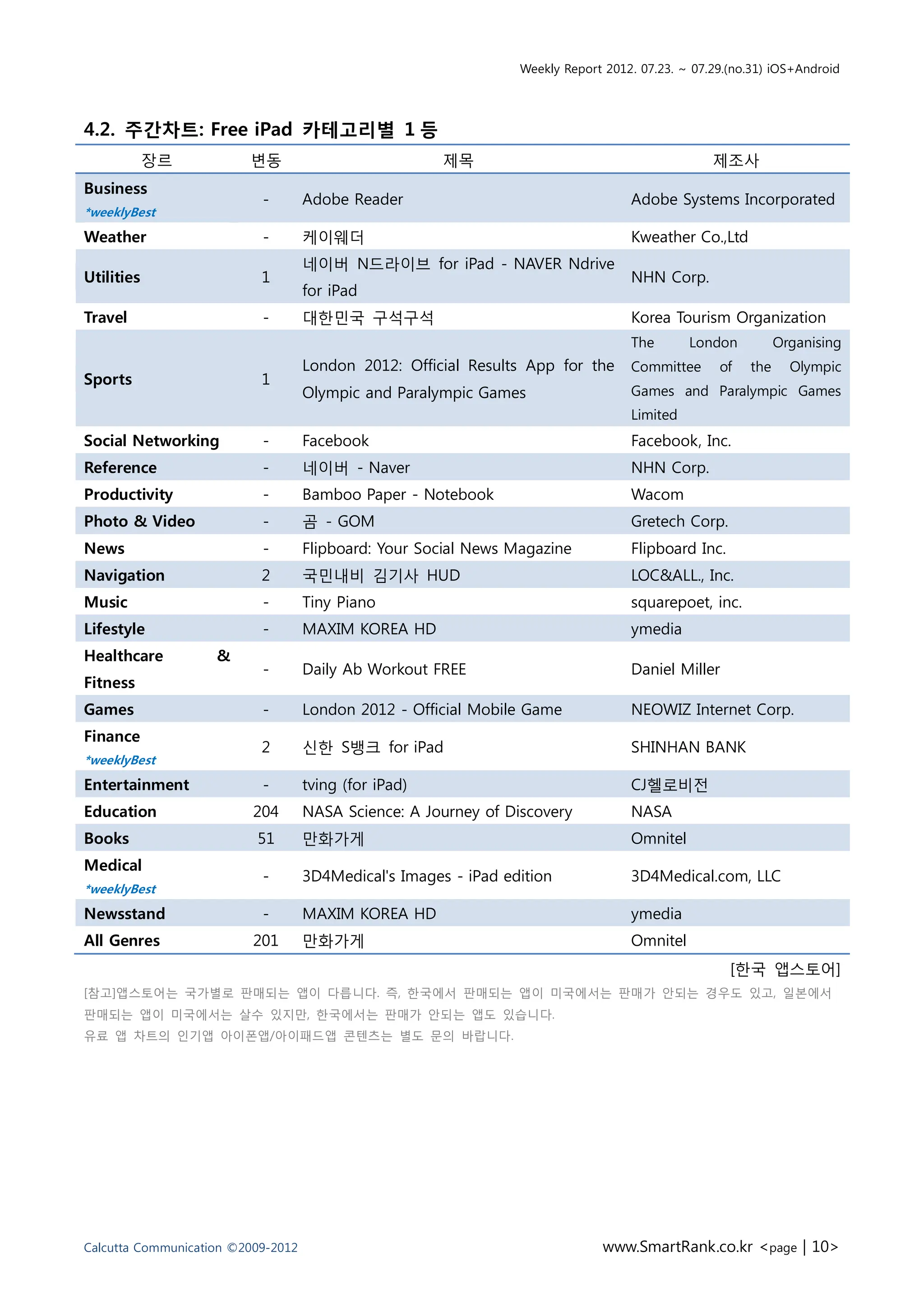 Weekly Report 2012. 07.23. ~ 07.29.(no.31) iOS+Android




4.2. 주간차트: Free iPad 카테고리별 1 등
            장르           변동                            제목                                        제조사
Business
                           -        Adobe Reader                                   Adobe Systems Incorporated
*weeklyBest
Weather                    -        케이웨더                                           Kweather Co.,Ltd
                                    네이버 N드라이브 for iPad - NAVER Ndrive
Utilities                  1                                                       NHN Corp.
                                    for iPad
Travel                     -        대한민국 구석구석                                      Korea Tourism Organization
                                                                                   The       London          Organising
                                    London 2012: Official Results App for the      Committee      of   the     Olympic
Sports                     1
                                    Olympic and Paralympic Games                   Games and Paralympic Games
                                                                                   Limited
Social Networking          -        Facebook                                       Facebook, Inc.
Reference                  -        네이버 - Naver                                    NHN Corp.
Productivity               -        Bamboo Paper - Notebook                        Wacom
Photo & Video              -        곰 - GOM                                        Gretech Corp.
News                       -        Flipboard: Your Social News Magazine           Flipboard Inc.
Navigation                 2        국민내비 김기사 HUD                                   LOC&ALL., Inc.
Music                      -        Tiny Piano                                     squarepoet, inc.
Lifestyle                  -        MAXIM KOREA HD                                 ymedia
Healthcare          &
                           -        Daily Ab Workout FREE                          Daniel Miller
Fitness
Games                      -        London 2012 - Official Mobile Game             NEOWIZ Internet Corp.
Finance
                           2        신한 S뱅크 for iPad                                SHINHAN BANK
*weeklyBest
Entertainment              -        tving (for iPad)                               CJ헬로비전
Education                 204       NASA Science: A Journey of Discovery           NASA
Books                     51        만화가게                                           Omnitel
Medical
                           -        3D4Medical's Images - iPad edition             3D4Medical.com, LLC
*weeklyBest
Newsstand                  -        MAXIM KOREA HD                                 ymedia
All Genres                201       만화가게                                           Omnitel
                                                                                                    [한국 앱스토어]
[참고]앱스토어는 국가별로 판매되는 앱이 다릅니다. 즉, 한국에서 판매되는 앱이 미국에서는 판매가 안되는 경우도 있고, 일본에서
판매되는 앱이 미국에서는 살수 있지만, 한국에서는 판매가 안되는 앱도 있습니다.
유료 앱 차트의 인기앱 아이폰앱/아이패드앱 콘텐츠는 별도 문의 바랍니다.




Calcutta Communication ©2009-2012                                             www.SmartRank.co.kr <page | 10>
 