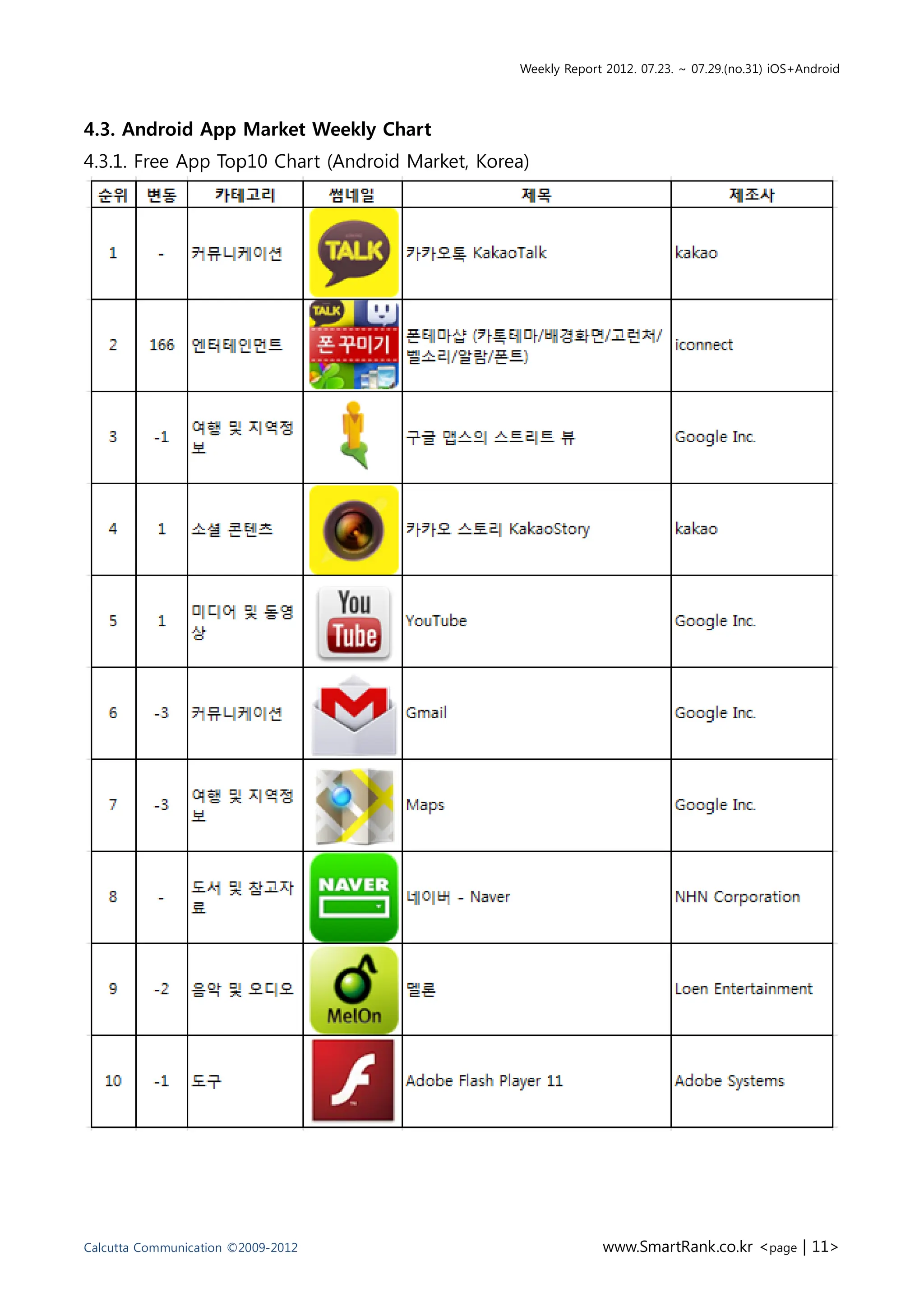 Weekly Report 2012. 07.23. ~ 07.29.(no.31) iOS+Android




4.3. Android App Market Weekly Chart
4.3.1. Free App Top10 Chart (Android Market, Korea)




Calcutta Communication ©2009-2012                             www.SmartRank.co.kr <page | 11>
 