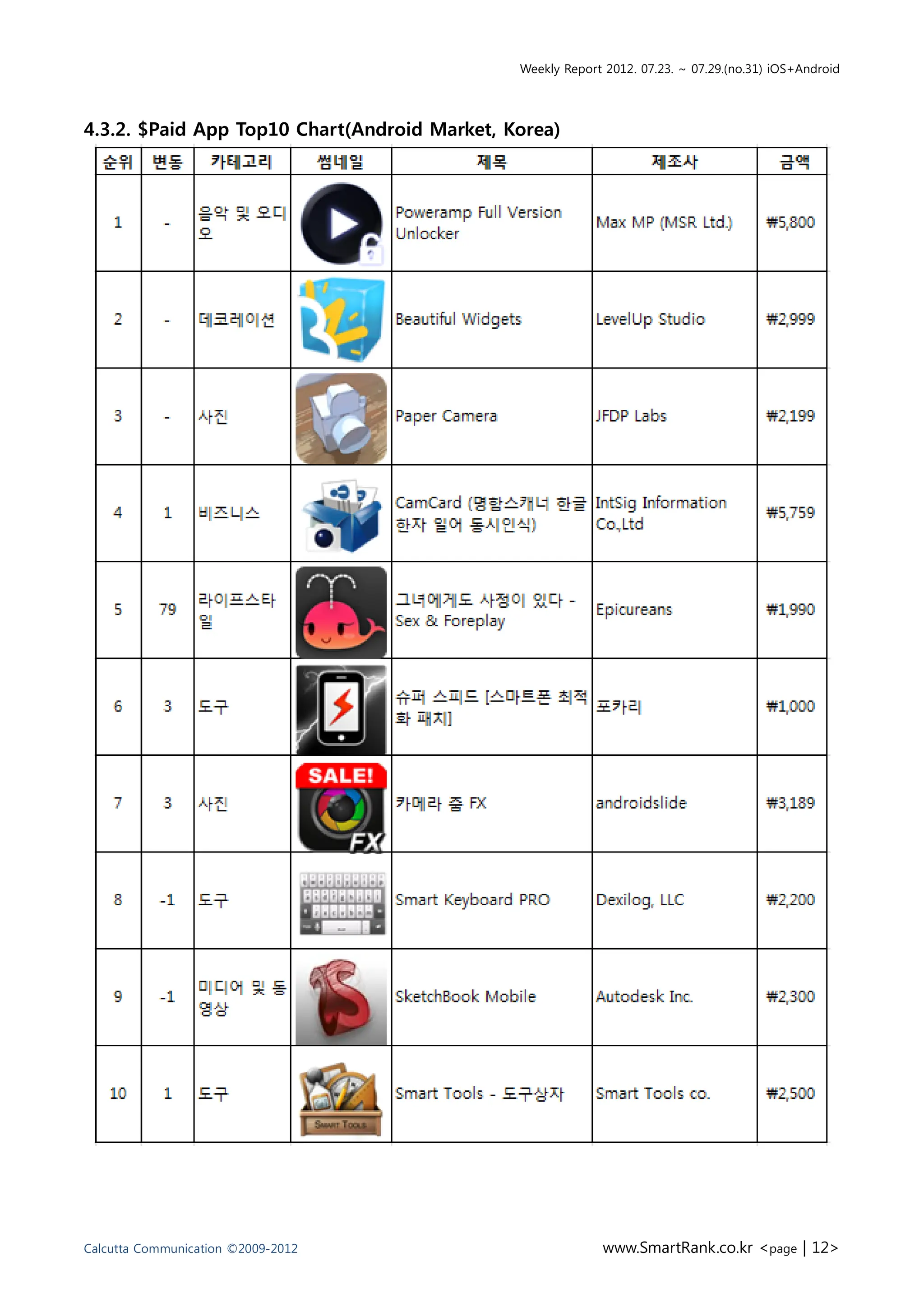 Weekly Report 2012. 07.23. ~ 07.29.(no.31) iOS+Android




4.3.2. $Paid App Top10 Chart(Android Market, Korea)




Calcutta Communication ©2009-2012                          www.SmartRank.co.kr <page | 12>
 