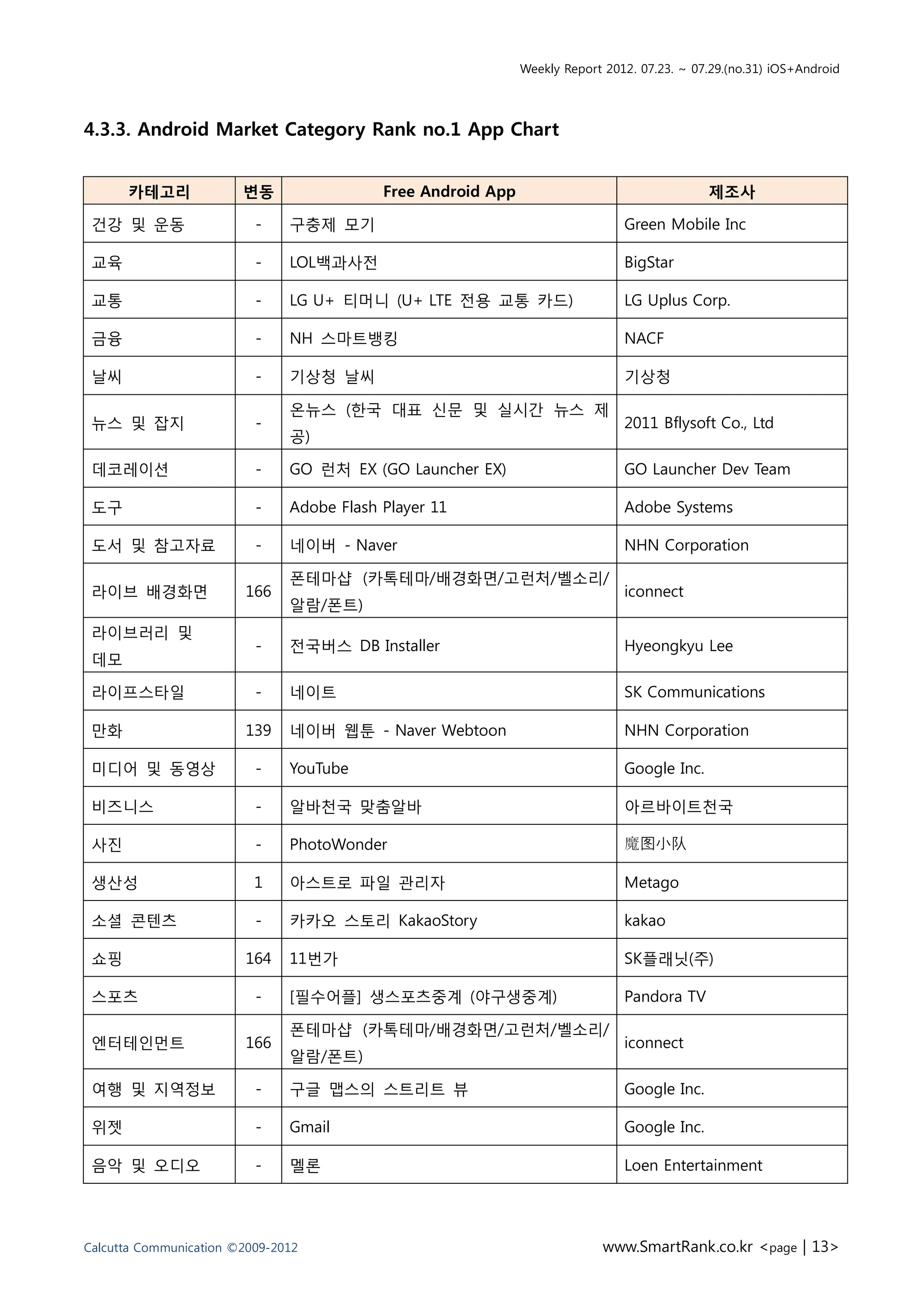 Weekly Report 2012. 07.23. ~ 07.29.(no.31) iOS+Android




4.3.3. Android Market Category Rank no.1 App Chart


      카테고리              변동                 Free Android App                                  제조사

 건강 및 운동                  -    구충제 모기                                          Green Mobile Inc

 교육                       -    LOL백과사전                                         BigStar

 교통                       -    LG U+ 티머니 (U+ LTE 전용 교통 카드)                     LG Uplus Corp.

 금융                       -    NH 스마트뱅킹                                        NACF

 날씨                       -    기상청 날씨                                          기상청

                               온뉴스 (한국 대표 신문 및 실시간 뉴스 제
 뉴스 및 잡지                  -                                                    2011 Bflysoft Co., Ltd
                               공)

 데코레이션                    -    GO 런처 EX (GO Launcher EX)                       GO Launcher Dev Team

 도구                       -    Adobe Flash Player 11                           Adobe Systems

 도서 및 참고자료                -    네이버 - Naver                                     NHN Corporation

                               폰테마샵 (카톡테마/배경화면/고런처/벨소리/
 라이브 배경화면               166                                                    iconnect
                               알람/폰트)
 라이브러리 및
                          -    전국버스 DB Installer                               Hyeongkyu Lee
 데모

 라이프스타일                   -    네이트                                             SK Communications

 만화                     139    네이버 웹툰 - Naver Webtoon                          NHN Corporation

 미디어 및 동영상                -    YouTube                                         Google Inc.

 비즈니스                     -    알바천국 맞춤알바                                       아르바이트천국

 사진                       -    PhotoWonder                                     魔图小队

 생산성                      1    아스트로 파일 관리자                                     Metago

 소셜 콘텐츠                   -    카카오 스토리 KakaoStory                              kakao

 쇼핑                     164    11번가                                            SK플래닛(주)

 스포츠                      -    [필수어플] 생스포츠중계 (야구생중계)                           Pandora TV

                               폰테마샵 (카톡테마/배경화면/고런처/벨소리/
 엔터테인먼트                 166                                                    iconnect
                               알람/폰트)

 여행 및 지역정보                -    구글 맵스의 스트리트 뷰                                   Google Inc.

 위젯                       -    Gmail                                           Google Inc.

 음악 및 오디오                 -    멜론                                              Loen Entertainment




Calcutta Communication ©2009-2012                                          www.SmartRank.co.kr <page | 13>
 