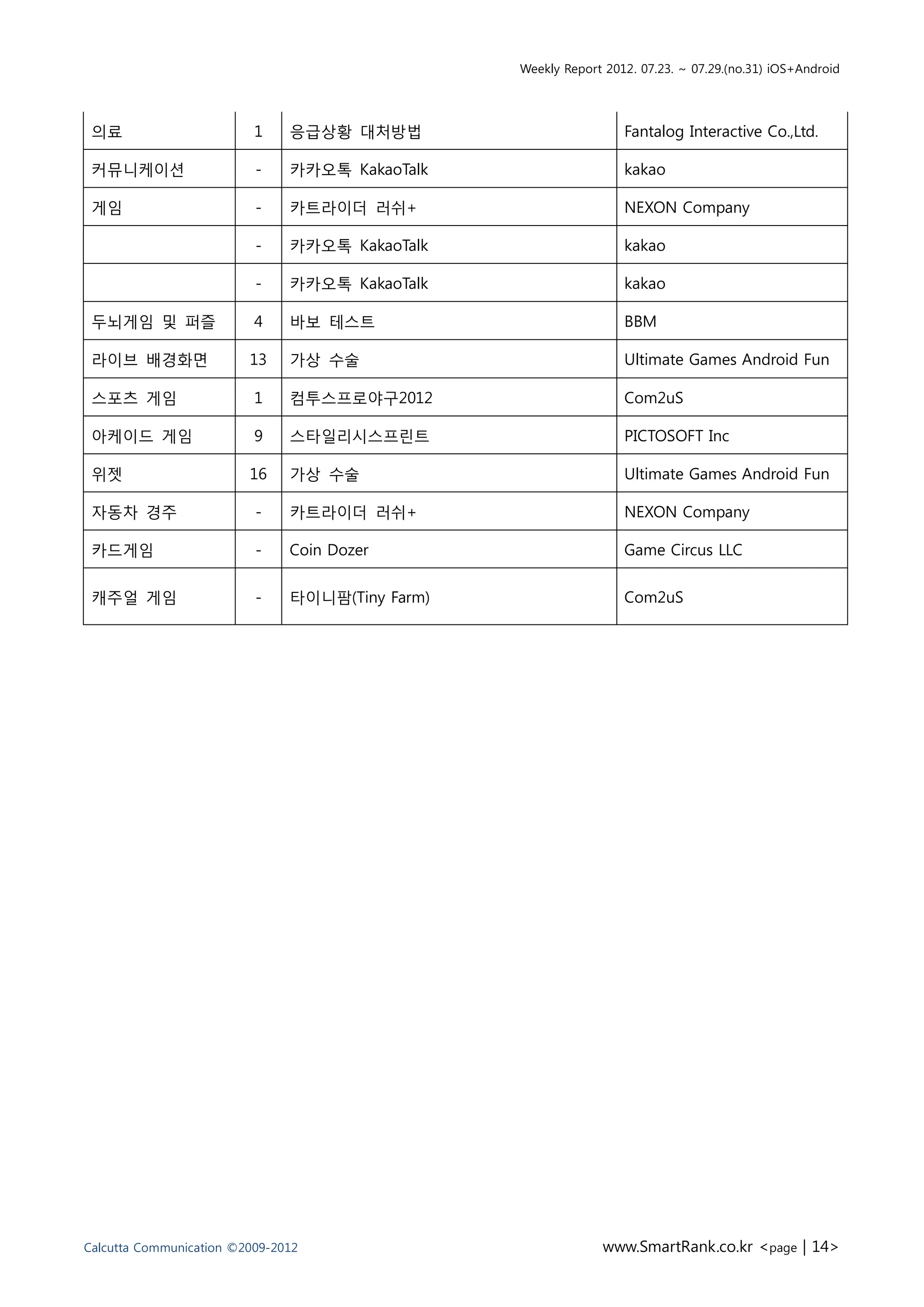 Weekly Report 2012. 07.23. ~ 07.29.(no.31) iOS+Android




 의료                       1    응급상황 대처방법                          Fantalog Interactive Co.,Ltd.

 커뮤니케이션                   -    카카오톡 KakaoTalk                     kakao

 게임                       -    카트라이더 러쉬+                          NEXON Company

                          -    카카오톡 KakaoTalk                     kakao

                          -    카카오톡 KakaoTalk                     kakao

 두뇌게임 및 퍼즐                4    바보 테스트                             BBM

 라이브 배경화면                13    가상 수술                              Ultimate Games Android Fun

 스포츠 게임                   1    컴투스프로야구2012                        Com2uS

 아케이드 게임                  9    스타일리시스프린트                          PICTOSOFT Inc

 위젯                      16    가상 수술                              Ultimate Games Android Fun

 자동차 경주                   -    카트라이더 러쉬+                          NEXON Company

 카드게임                     -    Coin Dozer                         Game Circus LLC


 캐주얼 게임                   -    타이니팜(Tiny Farm)                    Com2uS




Calcutta Communication ©2009-2012                             www.SmartRank.co.kr <page | 14>
 