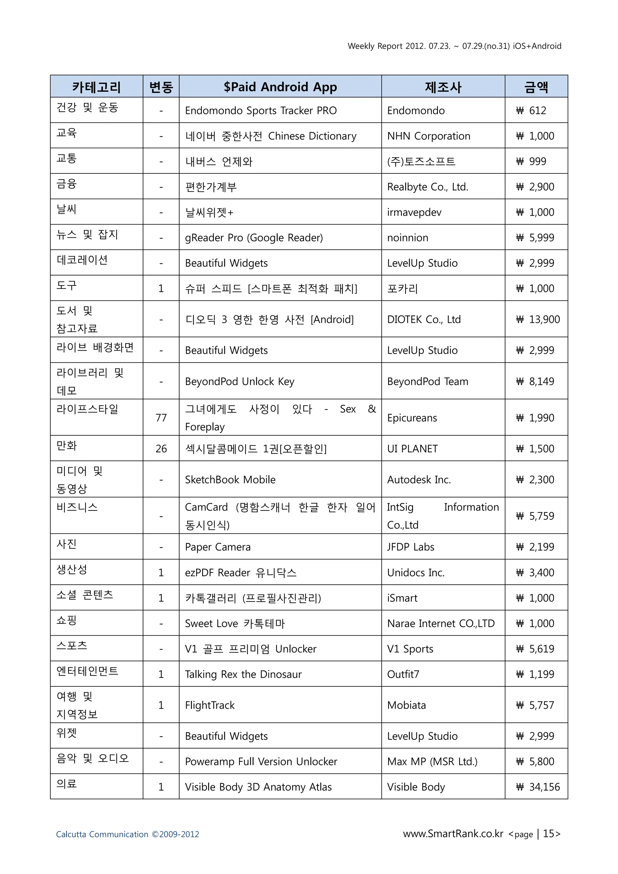 Weekly Report 2012. 07.23. ~ 07.29.(no.31) iOS+Android




   카테고리              변동              $Paid Android App                             제조사                      금액
건강 및 운동                -     Endomondo Sports Tracker PRO                Endomondo                        ₩ 612

교육                     -     네이버 중한사전 Chinese Dictionary                 NHN Corporation                  ₩ 1,000

교통                     -     내버스 언제와                                     (주)토즈소프트                         ₩ 999

금융                     -     편한가계부                                       Realbyte Co., Ltd.               ₩ 2,900

날씨                     -     날씨위젯+                                       irmavepdev                       ₩ 1,000

뉴스 및 잡지                -     gReader Pro (Google Reader)                 noinnion                         ₩ 5,999

데코레이션                  -     Beautiful Widgets                           LevelUp Studio                   ₩ 2,999

도구                     1     슈퍼 스피드 [스마트폰 최적화 패치]                        포카리                              ₩ 1,000

도서 및
                       -     디오딕 3 영한 한영 사전 [Android]                    DIOTEK Co., Ltd                  ₩ 13,900
참고자료
라이브 배경화면               -     Beautiful Widgets                           LevelUp Studio                   ₩ 2,999

라이브러리 및
                       -     BeyondPod Unlock Key                        BeyondPod Team                   ₩ 8,149
데모
라이프스타일                       그녀에게도         사정이    있다       -   Sex   &
                      77                                                 Epicureans                       ₩ 1,990
                             Foreplay
만화                    26     섹시달콤메이드 1권[오픈할인]                            UI PLANET                        ₩ 1,500

미디어 및
                       -     SketchBook Mobile                           Autodesk Inc.                    ₩ 2,300
동영상
비즈니스                         CamCard (명함스캐너 한글 한자 일어                     IntSig         Information
                       -                                                                                  ₩ 5,759
                             동시인식)                                       Co.,Ltd
사진                     -     Paper Camera                                JFDP Labs                        ₩ 2,199

생산성                    1     ezPDF Reader 유니닥스                           Unidocs Inc.                     ₩ 3,400

소셜 콘텐츠                 1     카톡갤러리 (프로필사진관리)                             iSmart                           ₩ 1,000

쇼핑                     -     Sweet Love 카톡테마                             Narae Internet CO.,LTD           ₩ 1,000

스포츠                    -     V1 골프 프리미엄 Unlocker                         V1 Sports                        ₩ 5,619

엔터테인먼트                 1     Talking Rex the Dinosaur                    Outfit7                          ₩ 1,199

여행 및
                       1     FlightTrack                                 Mobiata                          ₩ 5,757
지역정보
위젯                     -     Beautiful Widgets                           LevelUp Studio                   ₩ 2,999

음악 및 오디오               -     Poweramp Full Version Unlocker              Max MP (MSR Ltd.)                ₩ 5,800

의료                     1     Visible Body 3D Anatomy Atlas               Visible Body                     ₩ 34,156



Calcutta Communication ©2009-2012                                            www.SmartRank.co.kr <page | 15>
 
