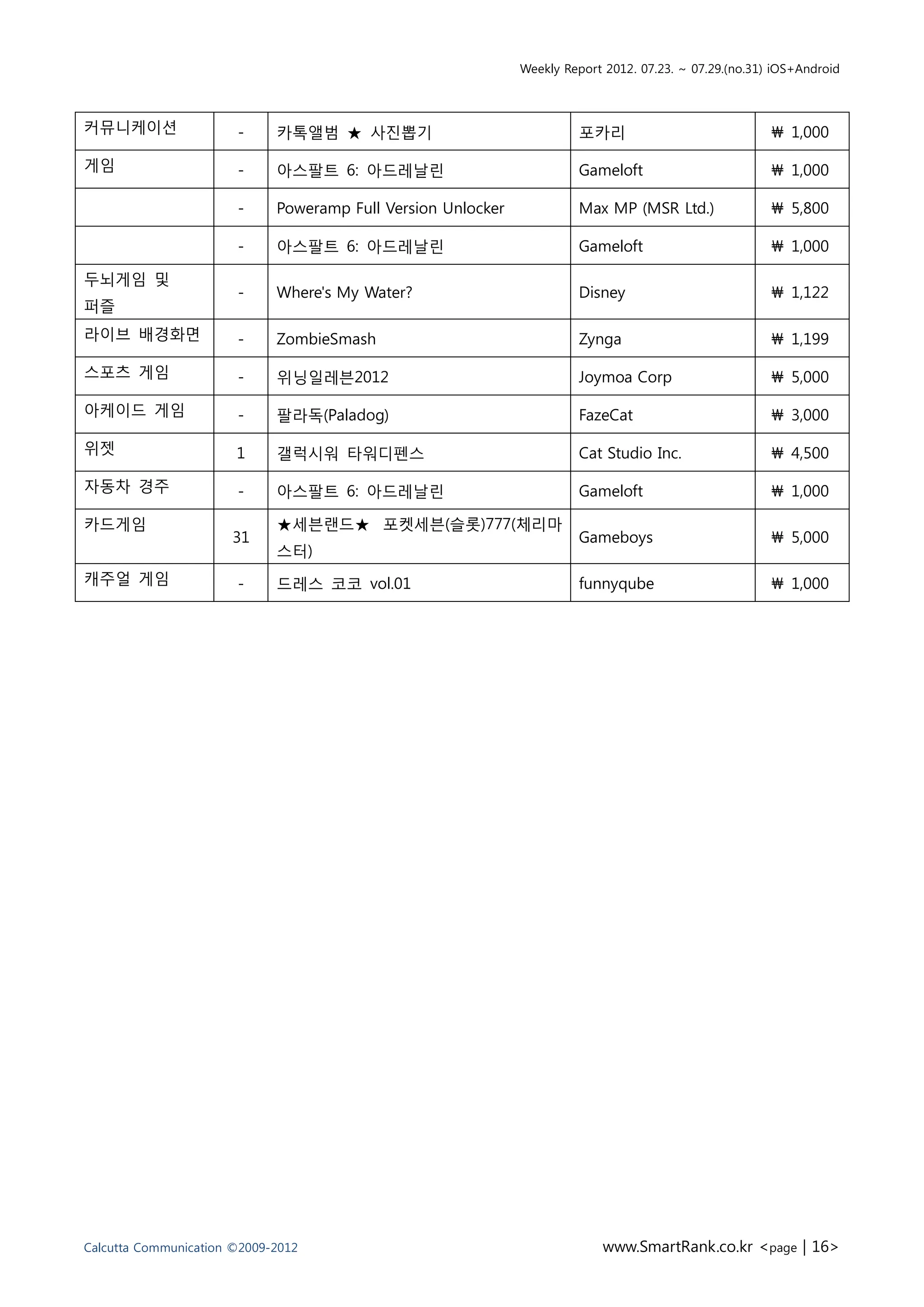 Weekly Report 2012. 07.23. ~ 07.29.(no.31) iOS+Android



커뮤니케이션                 -     카톡앨범 ★ 사진뽑기                               포카리                              ₩ 1,000

게임                     -     아스팔트 6: 아드레날린                             Gameloft                         ₩ 1,000

                       -     Poweramp Full Version Unlocker            Max MP (MSR Ltd.)                ₩ 5,800

                       -     아스팔트 6: 아드레날린                             Gameloft                         ₩ 1,000

두뇌게임 및
                       -     Where's My Water?                         Disney                           ₩ 1,122
퍼즐
라이브 배경화면               -     ZombieSmash                               Zynga                            ₩ 1,199

스포츠 게임                 -     위닝일레븐2012                                 Joymoa Corp                      ₩ 5,000

아케이드 게임                -     팔라독(Paladog)                              FazeCat                          ₩ 3,000

위젯                     1     갤럭시워 타워디펜스                                Cat Studio Inc.                  ₩ 4,500

자동차 경주                 -     아스팔트 6: 아드레날린                             Gameloft                         ₩ 1,000

카드게임                         ★세븐랜드★ 포켓세븐(슬롯)777(체리마
                      31                                               Gameboys                         ₩ 5,000
                             스터)
캐주얼 게임                 -     드레스 코코 vol.01                             funnyqube                        ₩ 1,000




Calcutta Communication ©2009-2012                                          www.SmartRank.co.kr <page | 16>
 