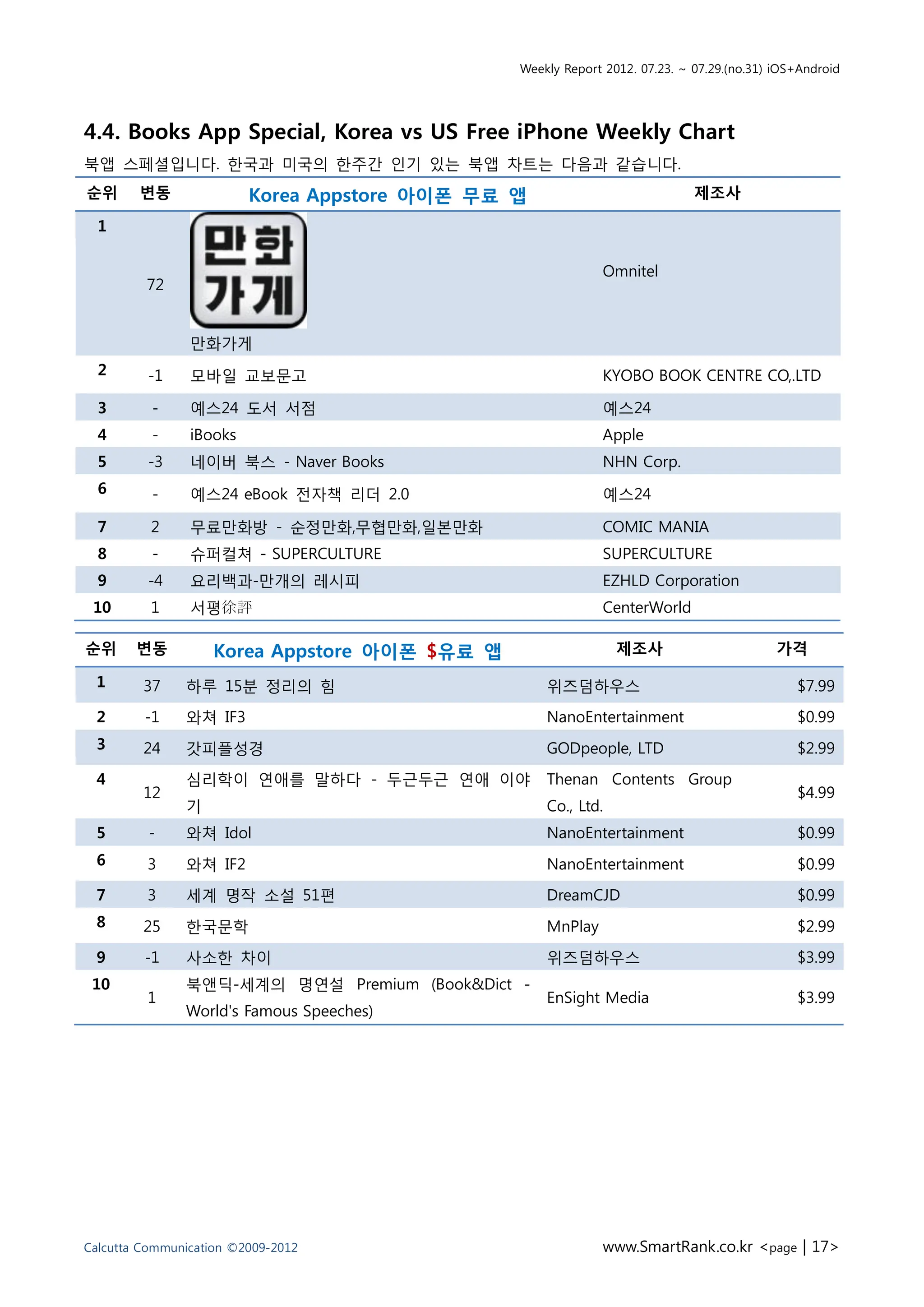 Weekly Report 2012. 07.23. ~ 07.29.(no.31) iOS+Android




4.4. Books App Special, Korea vs US Free iPhone Weekly Chart
북앱 스페셜입니다. 한국과 미국의 한주간 인기 있는 북앱 차트는 다음과 같습니다.
순위      변동               Korea Appstore 아이폰 무료 앱                            제조사

  1

                                                            Omnitel
         72


                만화가게
  2      -1     모바일 교보문고                                    KYOBO BOOK CENTRE CO,.LTD

  3       -     예스24 도서 서점                                  예스24
  4       -     iBooks                                      Apple
  5      -3     네이버 북스 - Naver Books                        NHN Corp.
  6       -     예스24 eBook 전자책 리더 2.0                       예스24

  7       2     무료만화방 - 순정만화,무협만화,일본만화                      COMIC MANIA
  8       -     슈퍼컬쳐 - SUPERCULTURE                         SUPERCULTURE
  9      -4     요리백과-만개의 레시피                                EZHLD Corporation
 10       1     서평徐評                                        CenterWorld

순위      변동         Korea Appstore 아이폰 $유료 앱                    제조사                        가격

 1       37    하루 15분 정리의 힘                        위즈덤하우스                                    $7.99
 2       -1    와쳐 IF3                              NanoEntertainment                         $0.99
 3       24    갓피플성경                               GODpeople, LTD                            $2.99
 4             심리학이 연애를 말하다 - 두근두근 연애 이야           Thenan Contents Group
         12                                                                                  $4.99
               기                                   Co., Ltd.
 5        -    와쳐 Idol                             NanoEntertainment                         $0.99
 6       3     와쳐 IF2                              NanoEntertainment                         $0.99
 7       3     세계 명작 소설 51편                        DreamCJD                                  $0.99
 8       25    한국문학                                MnPlay                                    $2.99
 9       -1    사소한 차이                              위즈덤하우스                                    $3.99
 10            북앤딕-세계의 명연설 Premium (Book&Dict -
         1                                         EnSight Media                             $3.99
               World's Famous Speeches)




Calcutta Communication ©2009-2012                           www.SmartRank.co.kr <page | 17>
 