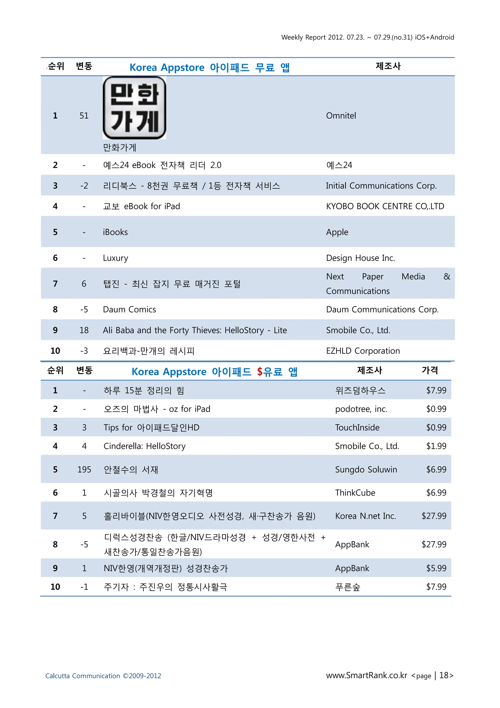 Weekly Report 2012. 07.23. ~ 07.29.(no.31) iOS+Android



.순위     변동               Korea Appstore 아이패드 무료 앱                                           제조사




  1      51                                                                 Omnitel


                만화가게

  2       -     예스24 eBook 전자책 리더 2.0                                       예스24

  3      -2     리디북스 - 8천권 무료책 / 1등 전자책 서비스                                 Initial Communications Corp.

  4       -     교보 eBook for iPad                                           KYOBO BOOK CENTRE CO,.LTD


  5       -     iBooks                                                      Apple


  6       -     Luxury                                                      Design House Inc.

                                                                            Next        Paper       Media        &
  7       6     탭진 - 최신 잡지 무료 매거진 포털
                                                                            Communications

  8      -5     Daum Comics                                                 Daum Communications Corp.

  9      18     Ali Baba and the Forty Thieves: HelloStory - Lite           Smobile Co., Ltd.

 10      -3     요리백과-만개의 레시피                                                EZHLD Corporation

순위      변동               Korea Appstore 아이패드 $유료 앱                                    제조사                 가격

  1       -     하루 15분 정리의 힘                                                   위즈덤하우스                       $7.99

  2       -     오즈의 마법사 - oz for iPad                                          podotree, inc.               $0.99

  3       3     Tips for 아이패드달인HD                                              TouchInside                  $0.99

  4       4     Cinderella: HelloStory                                         Smobile Co., Ltd.            $1.99

  5      195    안철수의 서재                                                        Sungdo Soluwin               $6.99

  6       1     시골의사 박경철의 자기혁명                                                 ThinkCube                    $6.99

  7       5     홀리바이블(NIV한영오디오 사전성경, 새·구찬송가 음원)                                Korea N.net Inc.           $27.99

                디럭스성경찬송 (한글/NIV드라마성경 + 성경/영한사전 +
  8      -5                                                                    AppBank                    $27.99
                새찬송가/통일찬송가음원)
  9       1     NIV한영(개역개정판) 성경찬송가                                             AppBank                      $5.99

 10      -1     주기자 : 주진우의 정통시사활극                                              푸른숲                          $7.99




Calcutta Communication ©2009-2012                                           www.SmartRank.co.kr <page | 18>
 