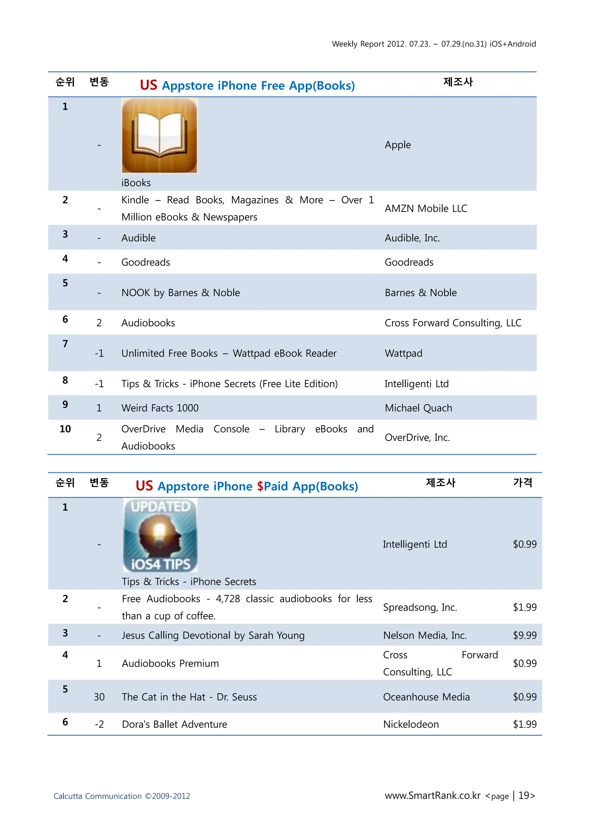 Weekly Report 2012. 07.23. ~ 07.29.(no.31) iOS+Android



순위      변동          US Appstore iPhone Free App(Books)                                       제조사

  1


          -                                                                  Apple


                iBooks
  2             Kindle – Read Books, Magazines & More – Over 1
          -                                                                  AMZN Mobile LLC
                Million eBooks & Newspapers
  3       -     Audible                                                      Audible, Inc.

  4       -     Goodreads                                                    Goodreads

  5
          -     NOOK by Barnes & Noble                                       Barnes & Noble

  6       2     Audiobooks                                                   Cross Forward Consulting, LLC

  7
         -1     Unlimited Free Books – Wattpad eBook Reader                  Wattpad

  8      -1     Tips & Tricks - iPhone Secrets (Free Lite Edition)           Intelligenti Ltd

  9       1     Weird Facts 1000                                             Michael Quach

 10             OverDrive Media      Console –     Library   eBooks and
          2                                                                  OverDrive, Inc.
                Audiobooks


순위      변동         US Appstore iPhone $Paid App(Books)                                  제조사                    가격

  1


          -                                                                  Intelligenti Ltd                  $0.99


                Tips & Tricks - iPhone Secrets
  2             Free Audiobooks - 4,728 classic audiobooks for less
          -                                                                  Spreadsong, Inc.                  $1.99
                than a cup of coffee.
  3       -     Jesus Calling Devotional by Sarah Young                      Nelson Media, Inc.                $9.99
  4                                                                          Cross                Forward
          1     Audiobooks Premium                                                                             $0.99
                                                                             Consulting, LLC
  5
         30     The Cat in the Hat - Dr. Seuss                               Oceanhouse Media                  $0.99

  6      -2     Dora's Ballet Adventure                                      Nickelodeon                       $1.99




Calcutta Communication ©2009-2012                                            www.SmartRank.co.kr <page | 19>
 