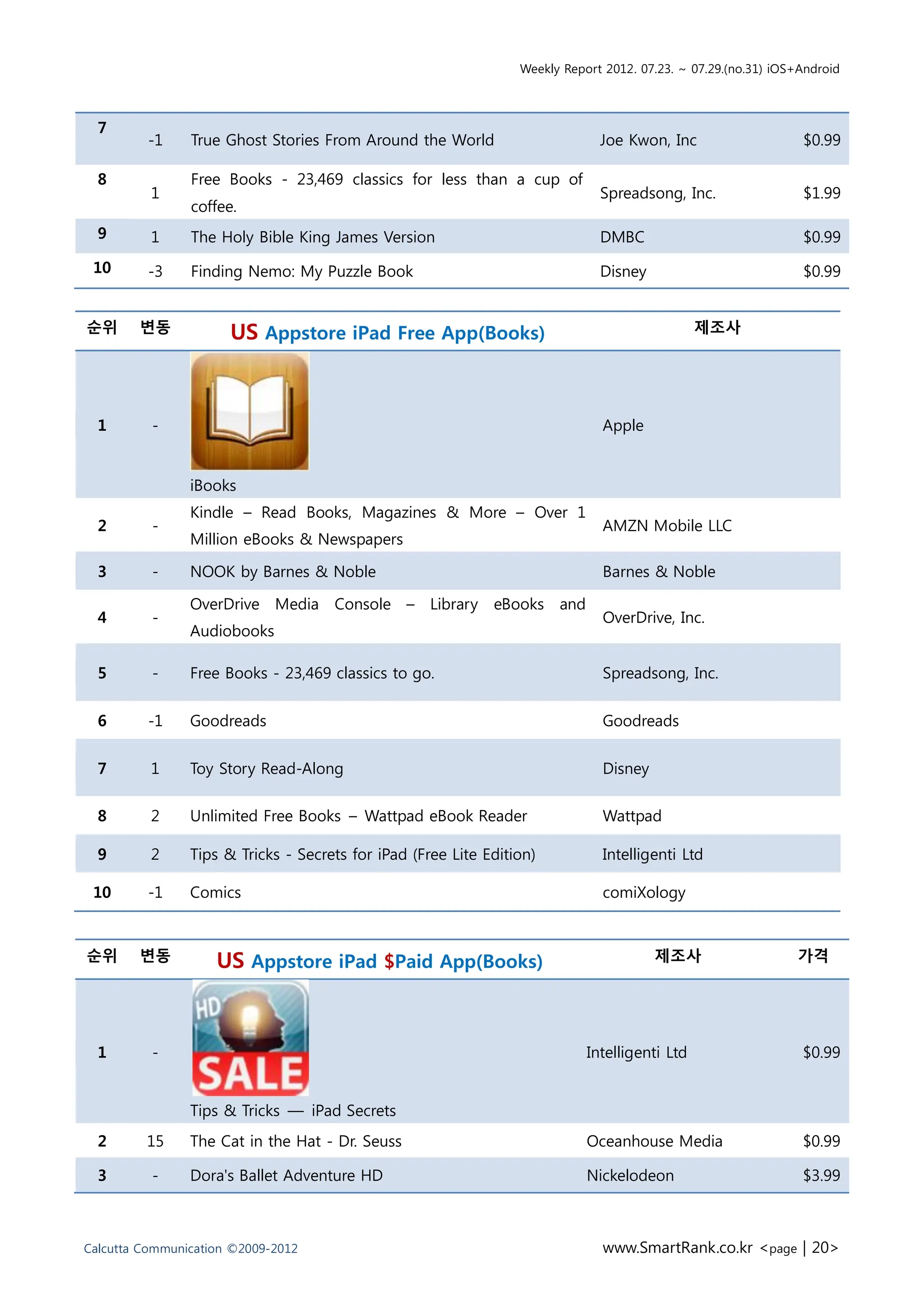 Weekly Report 2012. 07.23. ~ 07.29.(no.31) iOS+Android



  7
         -1     True Ghost Stories From Around the World                      Joe Kwon, Inc                     $0.99

  8             Free Books - 23,469 classics for less than a cup of
          1                                                                   Spreadsong, Inc.                  $1.99
                coffee.
  9       1     The Holy Bible King James Version                             DMBC                              $0.99
 10      -3     Finding Nemo: My Puzzle Book                                  Disney                            $0.99


순위      변동            US Appstore iPad Free App(Books)                                         제조사




  1       -                                                                   Apple


                iBooks
                Kindle – Read Books, Magazines & More – Over 1
  2       -                                                                   AMZN Mobile LLC
                Million eBooks & Newspapers

  3       -     NOOK by Barnes & Noble                                        Barnes & Noble

                OverDrive Media      Console –      Library   eBooks and
  4       -                                                                   OverDrive, Inc.
                Audiobooks

  5       -     Free Books - 23,469 classics to go.                           Spreadsong, Inc.


  6      -1     Goodreads                                                     Goodreads


  7       1     Toy Story Read-Along                                          Disney


  8       2     Unlimited Free Books – Wattpad eBook Reader                   Wattpad

  9       2     Tips & Tricks - Secrets for iPad (Free Lite Edition)          Intelligenti Ltd

 10      -1     Comics                                                        comiXology



순위      변동          US Appstore iPad $Paid App(Books)                                  제조사                     가격




  1       -                                                                 Intelligenti Ltd                    $0.99


                Tips & Tricks — iPad Secrets
  2      15     The Cat in the Hat - Dr. Seuss                              Oceanhouse Media                    $0.99

  3       -     Dora's Ballet Adventure HD                                  Nickelodeon                         $3.99



Calcutta Communication ©2009-2012                                             www.SmartRank.co.kr <page | 20>
 