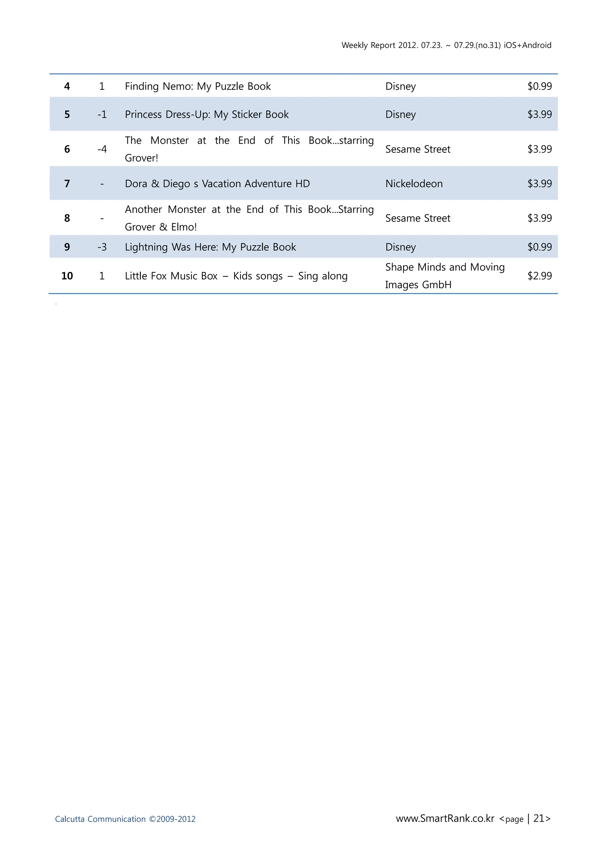 Weekly Report 2012. 07.23. ~ 07.29.(no.31) iOS+Android




    4     1     Finding Nemo: My Puzzle Book                           Disney                              $0.99

    5    -1     Princess Dress-Up: My Sticker Book                     Disney                              $3.99

                The Monster at the End of This Book...starring
    6    -4                                                            Sesame Street                       $3.99
                Grover!

    7     -     Dora & Diego s Vacation Adventure HD                   Nickelodeon                         $3.99

                Another Monster at the End of This Book...Starring
    8     -                                                            Sesame Street                       $3.99
                Grover & Elmo!
    9    -3     Lightning Was Here: My Puzzle Book                     Disney                              $0.99
                                                                       Shape Minds and Moving
    10    1     Little Fox Music Box – Kids songs – Sing along                                             $2.99
                                                                       Images GmbH
.




Calcutta Communication ©2009-2012                                        www.SmartRank.co.kr <page | 21>
 