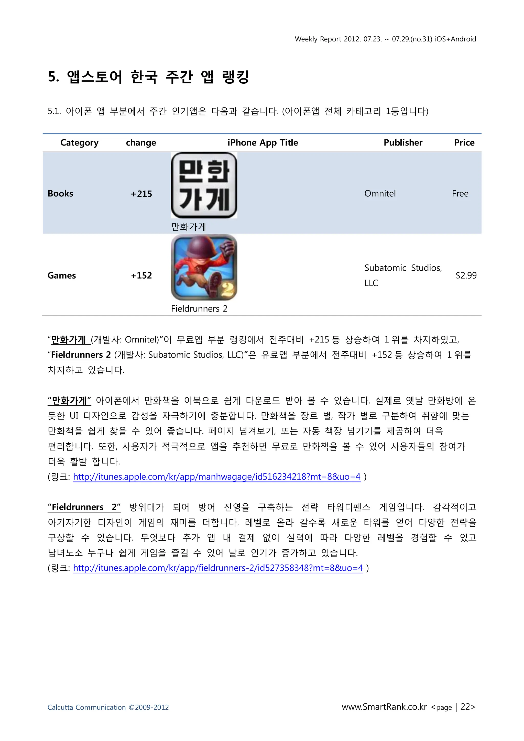 Weekly Report 2012. 07.23. ~ 07.29.(no.31) iOS+Android




5. 앱스토어 한국 주간 앱 랭킹

5.1. 아이폰 앱 부분에서 주간 인기앱은 다음과 같습니다. (아이폰앱 전체 카테고리 1등입니다)


   Category          change                          iPhone App Title                         Publisher            Price




Books                 +215                                                              Omnitel                   Free


                                    만화가게



                                                                                        Subatomic Studios,
Games                 +152                                                                                         $2.99
                                                                                        LLC

                                    Fieldrunners 2


“만화가게 (개발사: Omnitel)”이 무료앱 부분 랭킹에서 전주대비 +215 등 상승하여 1 위를 차지하였고,
“Fieldrunners 2 (개발사: Subatomic Studios, LLC)”은 유료앱 부분에서 전주대비 +152 등 상승하여 1 위를
차지하고 있습니다.


“만화가게” 아이폰에서 만화책을 이북으로 쉽게 다운로드 받아 볼 수 있습니다. 실제로 옛날 만화방에 온
듯한 UI 디자인으로 감성을 자극하기에 충분합니다. 만화책을 장르 별, 작가 별로 구분하여 취향에 맞는
만화책을 쉽게 찾을 수 있어 좋습니다. 페이지 넘겨보기, 또는 자동 책장 넘기기를 제공하여 더욱
편리합니다. 또한, 사용자가 적극적으로 앱을 추천하면 무료로 만화책을 볼 수 있어 사용자들의 참여가
더욱 활발 합니다.
(링크: http://itunes.apple.com/kr/app/manhwagage/id516234218?mt=8&uo=4 )


“Fieldrunners 2” 방위대가 되어 방어 진영을 구축하는 전략 타워디펜스 게임입니다. 감각적이고
아기자기한 디자인이 게임의 재미를 더합니다. 레벨로 올라 갈수록 새로운 타워를 얻어 다양한 전략을
구상할 수 있습니다. 무엇보다 추가 앱 내 결제 없이 실력에 따라 다양한 레벨을 경험할 수 있고
남녀노소 누구나 쉽게 게임을 즐길 수 있어 날로 인기가 증가하고 있습니다.
(링크: http://itunes.apple.com/kr/app/fieldrunners-2/id527358348?mt=8&uo=4 )




Calcutta Communication ©2009-2012                                                www.SmartRank.co.kr <page | 22>
 